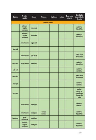 89
Época
Frutifi-
cação
Época Tronco Espinhos Látex
Desrama
natural
Condição
deumidade
dosolo
MédioPorte
alimen-
tação
humana
nov-dez
seletiva
higrófita
alimen-
tação
humana
nov-dez
seletiva
higrófita
atraifauna ago-set
jun-jul
atraifauna jan-mar
solosbem
drenados
ago-nov atraifauna dez-fev
seletiva
higrófita
set-out
seletiva
xerófita
out-dez
solosbem
drenados
mai-jul
seletiva
xerófita
jun-ago
indife-
renteàs
condições
físicasdo
solo
atraifauna dez-jan
seletiva
xerófita
atraifauna dez-jan
corde
canela
seletiva
higrófita
jan-mar
atrai
avifauna
out-jan
alimen-
tação
humana
dez-jan
seletiva
higrófita
 
