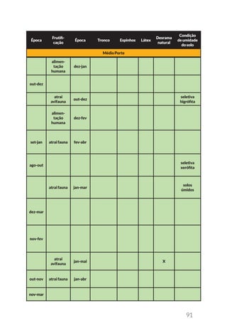 91
Época
Frutifi-
cação
Época Tronco Espinhos Látex
Desrama
natural
Condição
deumidade
dosolo
MédioPorte
alimen-
tação
humana
dez-jan
out-dez
atrai
avifauna
out-dez
seletiva
higrófita
alimen-
tação
humana
dez-fev
set-jan atraifauna fev-abr
ago-out
seletiva
xerófita
atraifauna jan-mar
solos
úmidos
dez-mar
nov-fev
atrai
avifauna
jan-mai X
out-nov atraifauna jan-abr
nov-mar
 
