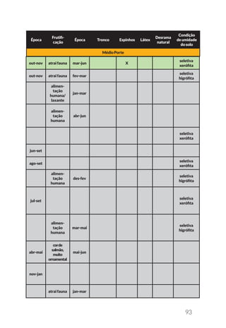 93
Época
Frutifi-
cação
Época Tronco Espinhos Látex
Desrama
natural
Condição
deumidade
dosolo
MédioPorte
out-nov atraifauna mar-jun X
seletiva
xerófita
out-nov atraifauna fev-mar
seletiva
higrófita
alimen-
tação
humana/
laxante
jan-mar
alimen-
tação
humana
abr-jun
seletiva
xerófita
jun-set
ago-set
seletiva
xerófita
alimen-
tação
humana
des-fev
seletiva
higrófita
jul-set
seletiva
xerófita
alimen-
tação
humana
mar-mai
seletiva
higrófita
abr-mai
corde
salmão,
muito
ornamental
mai-jun
nov-jan
atraifauna jan-mar
 