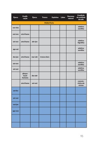 95
Época
Frutifi-
cação
Época Tronco Espinhos Látex
Desrama
natural
Condição
deumidade
dosolo
MédioPorte
nov-dez
seletiva
xerófita
out-nov atraifauna
set-nov atraifauna abr-jun
seletiva
higrófita
ago-set
seletiva
xerófita
dez-jan atraifauna mar-abr troncoclaro
set-nov
seletiva
xerófita
set-out
seletiva
xerófita
alimen-
tação
humana
dez-abr
atraifauna set-out
caracte-
rísticade
várzea
set-fev
set-out
out-jan
ago-nov
 