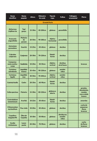 98
Nome
científico
Nome
popular
Altura
Diâmetro
docaule
Tipode
copa
Folhas
Folhagem
ornamental
Flores
GrandePorte
Alchornea
triplinervia
Tapi
guaçu
15-30m 40-100cm globosa perenifólia
Araucaria
angustifolia
Pinheiro
do
paraná
20-50m 90-180cm
elíptica
horizontal
perenifólia
Astronium
graveolens
Guaritá 15-25m 40-60cm globosa decídua
Cabralea
canjerana
Canjarana 20-30m 70-120cm
flabeli-
forme
decídua
Campoma-
nesiaxantho-
carpa
Guabiroba 10-20m 30-50cm
elíptica
vertical
decídua;
atraifauna
brancas
Cariniana
estrelensis
Jequitibá-
branco
35-45m 90-120cm globosa
semide-
cídua
Cariniana
legalis
Jequitibá-
rosa
30-50m 70-100cm
elíptica
vertical
semide-
cídua
Cedrelafissilis Cedro 20-35m 60-90cm
flabeli-
forme
decídua
Ceibaspeciosa Paineira 15-30m 80-120cm
globosaa
aberta
decídua
grandes,
abundantes,
rosadas
comomiolo
branco
Centrolobium
tomentosum
Araribá 10-22m 30-60cm
flabeli-
forme
decídua amarelas
Citharexylum
myrianthum
Pau-viola 10-20m 40-60cm globosa decídua
cachode
pequenas
flores
brancas
Copaifera
langsdorffii
Óleode
Copaíba
10-18m 50-80cm globosa
decíduaou
semide-
cídua
Cordia
trichotoma
Louro
pardo
20-30m 70-90cm globosa decídua
cacho
deflores
brancas
 