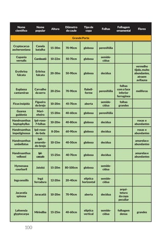 100
Nome
científico
Nome
popular
Altura
Diâmetro
docaule
Tipode
copa
Folhas
Folhagem
ornamental
Flores
GrandePorte
Cryptocarya
aschersoniana
Canela
batalha
15-30m 70-90cm globosa perenifólia
Cupania
vernalis
Camboatã 10-22m 50-70cm globosa
semide-
cídua
Erythrina
falcata
Eritrina
falcata
20-30m 50-90cm globosa decídua
vermelho
tijolo,muito
abundantes,
atraem
avifauna
Euplassa
cantareirae
Carvalho
daserra
20-25m 70-90cm
flabeli-
forme
perenifólia
folhas
comaface
inferior
ferrugínea
melíferas
Ficusinsipida
Figueira
dobrejo
10-20m 45-70cm aberta
semide-
cídua
folhas
grandes
Guarea
guidonia
Mari-
nheiro
15-20m 40-60cm globosa perenifólia
Handroanthus
heptaphyllus
Ipê-roxo-
7-folhas
10-20m 40-80cm globosa decídua
roxas e
abundantes
Handroanthus
impetiginosus
Ipê-roxo-
de-bola
8-20m 60-90cm globosa decídua
roxas e
abundantes
Handroanthus
umbellatus
Ipê-
amarelo-
do-brejo
10-15m 40-50cm globosa decídua
amarelase
abundantes
Handroanthus
vellosoi
Ipê-
cascudo
15-25m 40-70cm globosa decídua
amarelase
abundantes
Hymenaea
courbaril
Jatobá 15-20m 80-100cm globosa
semide-
cídua
Ingasessilis
Ingá
ferradura
12-20m 20-40cm
elíptica
horizontal
semide-
cídua
Jacaratia
spinosa
Jaracatiá 10-20m 70-90cm aberta decídua
arqui-
tetura
dacopa
peculiar
Lafoensia
glyptocarpa
Mirindiba 15-25m 40-60cm
elíptica
vertical
semide-
cídua
folhagem
densa
grandes
 