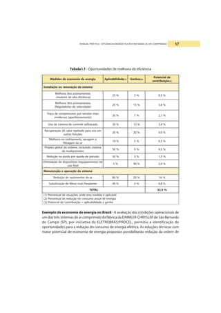 MANUAL PRÁTICO - EFICIÊNCIA ENERGÉTICA EM SISTEMAS DE AR COMPRIMIDO 17
Tabela I.1 - Oportunidades de melhoria da eficiência
aigreneedaimonoceedsadideM edadilibacilpA )1( sohnaG )2(
edlaicnetoP
oãçiubirtnoc )3(
ametsisodoãçavoneruooãçalatsnI
sotnemanoicasodairohleM
)aicnêicifeatlaedserotom(
%52 %2 %5,0
sotnemanoicasodairohleM
)edadicolevedserodalugeR(
%52 %51 %8,3
siamseõsrevropserosserpmocedacorT
)otnemaoçiefrepa(sanredom
%03 %7 %1,2
odacitsifoselortnocedametsisedosU %02 %21 %4,2
meosuarapodatiejerrolacedoãçarepuceR
seõçnufsartuo
%02 %02 %0,4
emegaces,otnemairfseronairohleM
raodmegartlif
%01 %5 %5,0
ametsisodniulcni,ametsisodlabolgotejorP
seõsserpitlumed
%05 %9 %5,4
oãsserpedadeuqropadrepanoãçudeR %05 %3 %5,1
ed)sotnemapiuqe(sovitisopsidedoãçazimitO
lanifosu
%5 %04 %0,2
ametsisodoãçarepoeoãçnetunaM
raedsotnemazavedoãçudeR %08 %02 %61
etneüqerfsiamsortlifedoãçiutitsbuS %04 %2 %8,0
LATOT %9,23
levácilpaéadidematseednoseõçautisedlautnecreP)1(
aigreneedlaunaomusnoconoãçuderedlautnecreP)2(
ohnagxedadilibacilpa=oãçiubirtnocedlaicnetoP)3(
Exemplo de economia de energia no Brasil - A avaliação das condições operacionais de
um dos três sistemas de ar comprimido da fábrica da DAIMLER-CHRYSLER de São Bernardo
do Campo (SP), por iniciativa da ELETROBRÁS/PROCEL, permitiu a identificação de
oportunidades para a redução do consumo de energia elétrica. As soluções técnicas com
maior potencial de economia de energia propostas possibilitarão redução da ordem de
 