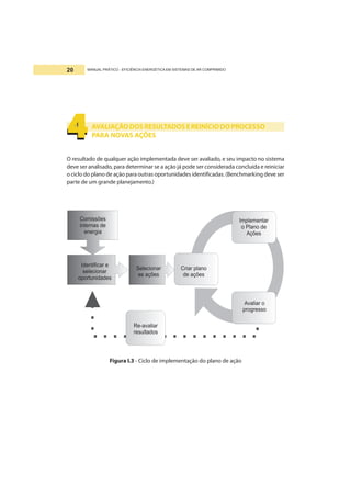 MANUAL PRÁTICO - EFICIÊNCIA ENERGÉTICA EM SISTEMAS DE AR COMPRIMIDO20
AVALIAÇÃODOSRESULTADOSEREINÍCIODOPROCESSO
PARA NOVAS AÇÕES
O resultado de qualquer ação implementada deve ser avaliado, e seu impacto no sistema
deve ser analisado, para determinar se a ação já pode ser considerada concluída e reiniciar
o ciclo do plano de ação para outras oportunidades identificadas. (Benchmarking deve ser
parte de um grande planejamento.)
Figura I.3 - Ciclo de implementação do plano de ação
4444444444
 