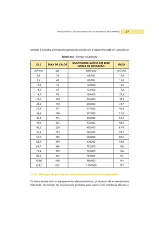 MANUAL PRÁTICO - EFICIÊNCIA ENERGÉTICA EM SISTEMAS DE AR COMPRIMIDO 37
A tabela II.5 mostra a energia recuperada de acordo com a vazão efetiva de um compressor
Tabela II.5 - Energia recuperada
ELD ROLACEDAXAT
0002MEAHNAGEDADITNAUQ
OÃÇAREPOEDSAROH
OELÓ
nim/³m Wk ona/hWk ona/³m
4,6 43 000.86 0,01
4,7 04 000.08 8,11
4,11 15 000.201 0,51
0,41 16 000.221 9,71
7,81 29 000.481 1,72
6,12 901 000.812 1,23
2,32 811 000.632 7,43
9,72 731 000.472 3,04
8,43 671 000.253 8,15
1,34 512 000.034 2,36
9,64 532 000.074 1,86
5,64 922 000.854 4,76
3,15 352 000.605 7,47
9,65 482 000.865 5,38
9,26 913 000836 8,39
7,96 663 000.237 801
4,57 953 000.817 601
2,38 293 000.487 511
6,301 094 000.089 441
5,421 206 000.002.1 771
1.2.6 - Redução de perdas por manutenção preventiva inadequada
Tal como ocorre com os equipamentos eletromecânicos, os sistemas de ar comprimido
industrial necessitam de manutenção periódica para operar com eficiência elevada e
 