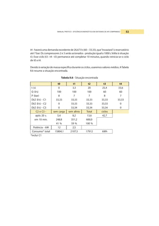 MANUAL PRÁTICO - EFICIÊNCIA ENERGÉTICA EM SISTEMAS DE AR COMPRIMIDO 53
t4 - haverá uma demanda excedente de 26,67 l/s (60 – 33,33), que“esvaziará”o reservatório
até 7 bar. Os compressores 2 e 3 serão acionados - produção igual a 100l/s.Volta à situação
t3. Esse ciclo (t3 - t4 - t3) permanece até completar 10 minutos, quando reinicia-se o ciclo
de t0 a t4.
Devido à variação de massa específica durante os ciclos, usaremos valores médios. ATabela
II.6 resume a situação encontrada.
Tabela II.6 - Situação encontrada
0t 1t 2t 3t 4t
)s(t 0 3,3 02 4,52 6,33
)s/l(Q 001 001 001 06 06
)rab(P 8 7 7 8 7
1C-)s/l(ELD 33,33 33,33 33,33 33,33 33,33
2C-)s/l(ELD 0 33,33 33,33 33,33 0
3C-)s/l(ELD 0 43,33 43,33 43,33 0
-3Ce2C agracmes oivílames latoT solcic
.s02sópa 4,5 2,8 6,31 7,24
.nim01me 8,842 2,153 0,006
%14 %95 %001
Wk-aicnêtoP 21 5,2
latot*omusnoC 1,40851 5,7012 21971 hWk
1Ciulcni*
 
