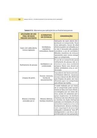 MANUAL PRÁTICO - EFICIÊNCIA ENERGÉTICA EM SISTEMAS DE AR COMPRIMIDO72
Tabela II.13 - Alternativas para aplicações de uso final de baixa pressão
OSUEDSEÕÇACILPA
AXIABMELANIF
SETNETSIXEOÃSSERP
SAVITANRETLA
LAICNETOPME
SEÕÇAREDISNOC
,atrebaadíasmocorpoS
)oãçatiga(arutsim
,serodalitneV
,serodarpos
siacob.serodarutsim
-sedotrebaorposedseõçacilpA
araP.odimirpmocramaçidrep
atlaedsiacob,seõçacilpasatse
,uosodazilituresmedopaicnêicife
,oãsserpatlaoirássecenéoãnes
.rodalitnevedosuoraredisnoc
rarutsimedsocinâcemsodotéM
aigrenesonemmasuetnemacipit
.odimirpmocraoeuq
saossepedotnemairfseR
raeserodalitneV
odanoicidnoc
arapodimirpmocraedosuO
-osoãnsaossepedotnemairfser
mébmatsam,oracéetnem
es-meved,osacetseN.osogirep
-nocrauo/eserodalitnevrazilitu
.odanoicid
setrapedazepmiL
,saruossav,savocsE
edabmob
sahniotnevoucáv
,oãsserpaxiabedserodarpoS
saruossav,socirtéleserodalitnev
aicnêicifeatlaedsiacobesavocse
siamoãssetrapedazepmilarap
odimirpmocraoeuqsetneicife
.saferatsiatrautefearap
sabmobeserotoM
raropsodanoica
,socirtéleserotoM
sacinâcemsabmob
rotommuropadazilaeraferatA
-lamronedopodimirpmocraed
-nêiciferoiammocatiefresetnem
-élerotommuropacitégreneaic
-irepsetneibmameotecxe,ocirt
sabmobsA.)sovisolpxe(sosog
euqsetneicifesiamoãssacinâcem
amgarfaidolpudedsabmobsa
amume,otnatertnE.raasadarepo
meuo/eavisolpxearefsomta
sabmobovisarbaotnemaebmob
oãsserpedmegalugermoc
”ffotuhs“edelortnoceadauqeda
-mocraedosuo)otnemagilsed(
.odairporpasiamresedopodimirp
 