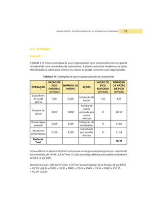 MANUAL PRÁTICO - EFICIÊNCIA ENERGÉTICA EM SISTEMAS DE AR COMPRIMIDO 73
3.3 - Exemplos
Exemplo 1
A tabela II.14 mostra exemplos de usos inapropriados de ar comprimido em uma planta
industrial de uma montadora de automóveis. A planta industrial implantou as ações
identificadas na tabela para eliminar ou reduzir as perdas com estes usos inapropriados.
Tabela II.14 - Exemplos de usos inapropriados de ar comprimido
OÃÇAREPO
EDOÃZAV
OCIP
LANIGIRO
m( 3
)nim/
EDOREMÚN
SAROH
SEÕÇA
EDOÃZAV
OCIP
ADASIVER
m( 3
)nim/
OÃÇUDER
OÃZAVAD
OCIPED
m( 3
)nim/
serodarpoS
adíased
atreba
66,5 005.6
edoãçalatsnI
siacob
24,1 42,4
edrodareG
oucáv
23,82 000.5
edabmoB
oucáv
ropadanoica
rotom
ocirtéle
0 23,82
-oãçazitamilC
laossep
66,22 005.3
edoãçazilitU
serodalitnev
0 66,22
serodautA
socitámuenp
42,12 005.3
odíutitsbuS
rodautarop
ocirtéle
0 42,12
oãçudeR
latoT
64,67
Umaauditorianaplantaindustrialmostrouqueaenergiausadaparageraroarcomprimido
era, em média, de 18 kW / 2,8 m³/min . O custo da energia elétrica para a planta industrial é
de R$ 0,15 por kWh.
Economia anual = [kW por m³/min] x [m³/min economizado] x [# de horas] x [$ por kWh]
= 18/2,8 x [(4,24 x 6500) + (28,32 x 5000) + (22,66 x 3500) + (21,24 x 3500)] x R$0,15
= R$ 311 350,24
 