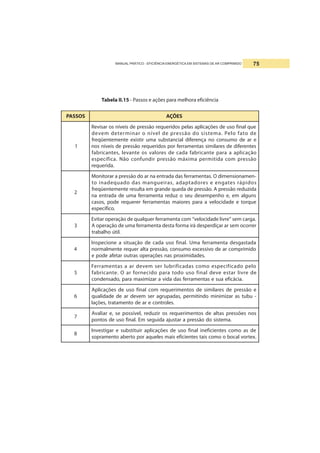 MANUAL PRÁTICO - EFICIÊNCIA ENERGÉTICA EM SISTEMAS DE AR COMPRIMIDO 75
Tabela II.15 - Passos e ações para melhora eficiência
SOSSAP SEÕÇA
1
euqlanifosuedseõçacilpasalepsodireuqeroãsserpedsievínsorasiveR
edotafoleP.ametsisodoãsserpedlevínoranimretedmeved
eraedomusnoconaçnerefidlaicnatsbusamuritsixeetnemetneüqerf
setnerefidedseralimissatnemarrefropsodireuqeroãsserpedsievínson
oãçacilpaaarapetnacirbafadacedserolavsoetnavel,setnacirbaf
oãsserpmocaditimrepamixámoãsserpridnufnocoãN.acifícepse
.adireuqer
2
-nemanoisnemidO.satnemarrefsadadartneanraodoãsserpararotinoM
sodipársetagneeserodatpada,sarieugnamsadodauqedaniot
adizuderoãsserpA.oãsserpedadeuqednargmeatluseretnemetneüqerf
snuglame,eohnepmeseduesozuderatnemarrefamuedadartnean
euqroteedadicolevaarapseroiamsatnemarrefrereuqeredop,sosac
.ocifícepse
3
.agracmes”erviledadicolev“mocatnemarrefreuqlauqedoãçareporativE
rerrocomesraraçidrepsedáriamrofatsedatnemarrefamuedoãçarepoA
.litúohlabart
4
adatsagsedatnemarrefamU.lanifosuadacedoãçautisaenoicepsnI
odimirpmocraedovissecxeomusnoc,oãsserpatlareuqeretnemlamron
.sedadimixorpsanseõçareposartuoratefaedope
5
olepodacificepseomocsadacifirbulresmevedraasatnemarreF
edervilratseevedlanifosuodotarapodicenrofraO.etnacirbaf
.aicácifeausesatnemarrefsadadivarazimixamarap,odasnednoc
6
eoãsserpedseralimisedsotnemireuqermoclanifosuedseõçacilpA
-ubutsaraziminimodnitimrep,sadapurgaresmevedraededadilauq
.selortnoceraedotnematart,seõçal
7
sonseõsserpsatlaedsotnemireuqersorizuder,levíssopes,erailavA
.ametsisodoãsserparatsujaadiugesmE.lanifosuedsotnop
8
edsaomocsetneicifenilanifosuedseõçacilpariutitsbuseragitsevnI
.xetrovlacoboomocsiatsetneicifesiamseleuqaropotrebaotnemarpos
 