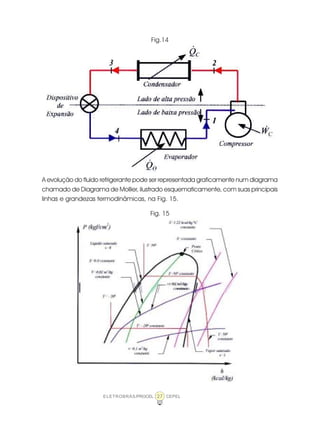 ELETROBRÁS/PROCEL CEPEL27
Fig.14
A evolução do fluido refrigerante pode ser representada graficamente num diagrama
chamado de Diagrama de Mollier, ilustrado esquematicamente, com suas principais
linhas e grandezas termodinâmicas, na Fig. 15.
Fig. 15
 