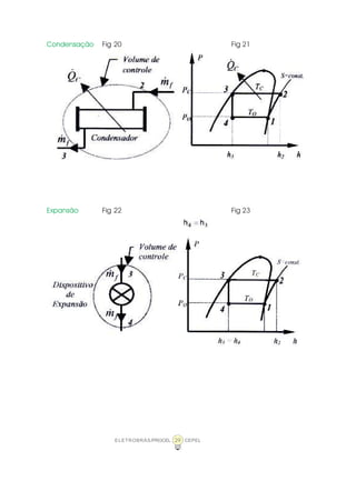 ELETROBRÁS/PROCEL CEPEL29
Condensação Fig 20 Fig 21
Expansão Fig 22 Fig 23
 