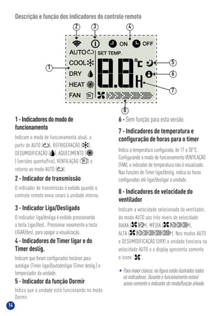 14
Descrição e função dos indicadores do controle remoto
2 - Indicador de transmissão
O indicador de transmissão é exibido quando o
controle remoto envia sinais à unidade interna.
1-Indicadoresdomodode
funcionamento
Indicam o modo de funcionamento atual, a
partir de AUTO ( ), REFRIGERAÇÃO ( ),
DESUMIDIFICAÇÃO ( ), AQUECIMENTO (
) (versões quente/frio), VENTILAÇÃO ( ) e
retorno ao modo AUTO ( ).
3 - Indicador Liga/Desligado
O indicador liga/desliga é exibido pressionando
a tecla Ligar/desl.. Pressionar novamente a tecla
LIGAR/desl. para apagar a visualização.
7 - Indicadores de temperatura e
conﬁguração de horas para o timer
Indica a temperatura conﬁgurada, de 17 a 30°C.
Conﬁgurando o modo de funcionamento VENTILAÇÃO
(FAN), o indicador de temperatura não é visualizado.
Nas funções de Timer ligar/deslig. indica as horas
conﬁguradas até ligar/desligar a unidade.
4 - Indicadores de Timer ligar e do
Timer deslig.
Indicam que foram conﬁgurados horários para
autoligar (Timer ligar)/autodesligar (Timer deslig.) o
temporizador da unidade.
8 - Indicadores de velocidade do
ventilador
Indicam a velocidade selecionada do ventilador,
do modo AUTO aos três níveis de velocidade:
BAIXA ( ), MÉDIA ( ),
ALTA ( ). Nos modos AUTO
e DESUMIDIFICAÇÃO (DRY) a unidade funciona na
velocidade AUTO e o display apresenta somente
o ícone “ ”.
6 - Sem função para esta versão.
• Para maior clareza, na ﬁgura estão ilustrados todos
os indicadores. Durante o funcionamento estará
aceso somente o indicador do modo/função ativado.5 - Indicador da função Dormir
Indica que a unidade está funcionando no modo
Dormir.
7
1
42 3
8
5
6
 