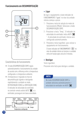 18
Funcionamento em DESUMIDIFICAÇÃO
• Ligar
Ao ligar o equipamento o ícone indicador de
FUNCIONAMENTO “ligado” no visor da unidade
interna começa a piscar.
1 - Pressione a tecla de seleção do modo de
funcionamento (Modo). Selecione o modo
DESUMIDIFICAÇÃO (DRY).
2 - Pressionar a tecla “Temp.”. O indicador de
velocidade do ventilador indica AUTO “
”. A velocidade do ventilador interno será
configurada automaticamente.
3 - Pressione a tecla Ligar/desl. para colocar o
equipamento em funcionamento.
O ícone indicador de FUNCIONAMENTO “ ” no
visor da unidade interna se ilumina e a unidade
entra em função após cerca de 3 minutos.
• Desligar
Tecla Ligar/desl.
Pressione esta tecla para desligar a unidade.
NOTA
No modo DESUMIDIFICAÇÃO (DRY) a
unidade seleciona automaticamente a
velocidade do ventilador em AUTO “ ”.
Características de funcionamento
• O modo DESUMIDIFICAÇÃO (DRY) regula
automaticamente o funcionamento da unidade
de acordo com a diferença entre a temperatura
conﬁgurada e a temperatura ambiente.
• A temperatura é regulada na fase de
desumidificação ligando e desligando
repetidamente a unidade no modo
REFRIGERAÇÃO (COOL) ou VENTILAÇÃO (FAN).
O indicador de velocidade do ventilador
no controle remoto exibirá AUTO “ ” e o
ventilador prosseguirá em baixa velocidade.
1
3
2
 