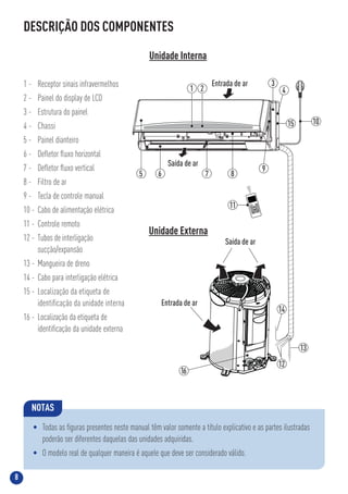 8
Saída de ar
Entrada de ar
6 85 7
9
3
4
Entrada de ar
Saída de ar
1015
1 2
11
13
12
14
16
ON/OF
F
MODE
FAN
TEMP
SHORT
CUT
TIMER
ON
TIMER
OFF
SLEEP
SWING
DIRECT
LED
TURBO
DESCRIÇÃO DOS COMPONENTES
1 - Receptor sinais infravermelhos
2 - Painel do display de LCD
3 - Estrutura do painel
4 - Chassi
5 - Painel dianteiro
6 - Deﬂetor ﬂuxo horizontal
7 - Deﬂetor ﬂuxo vertical
8 - Filtro de ar
9 - Tecla de controle manual
10 - Cabo de alimentação elétrica
11 - Controle remoto
12 - Tubos de interligação
sucção/expansão
13 - Mangueira de dreno
14 - Cabo para interligação elétrica
15 - Localização da etiqueta de
identiﬁcação da unidade interna
16 - Localização da etiqueta de
identiﬁcação da unidade externa
Unidade Interna
Unidade Externa
• Todas as ﬁguras presentes neste manual têm valor somente a título explicativo e as partes ilustradas
poderão ser diferentes daquelas das unidades adquiridas.
• O modelo real de qualquer maneira é aquele que deve ser considerado válido.
NOTAS
 