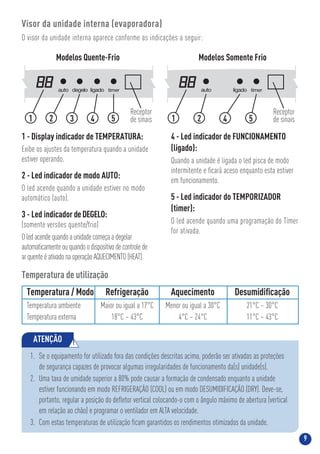 9
Visor da unidade interna (evaporadora)
O visor da unidade interna aparece conforme as indicações a seguir:
1 - Display indicador de TEMPERATURA:
Exibe os ajustes da temperatura quando a unidade
estiver operando.
2 - Led indicador de modo AUTO:
O led acende quando a unidade estiver no modo
automático (auto).
3 - Led indicador deDEGELO:
(somente versões quente/frio)
Oledacendequandoaunidadecomeçaadegelar
automaticamenteouquandoodispositivo decontrolede
arquenteéativadonaoperaçãoAQUECIMENTO(HEAT).
4 - Led indicador de FUNCIONAMENTO
(ligado):
Quando a unidade é ligada o led pisca de modo
intermitente e ﬁcará aceso enquanto esta estiver
em funcionamento.
5 - Led indicador do TEMPORIZADOR
(timer):
O led acende quando uma programação do Timer
for ativada.
Temperatura / Modo Refrigeração Aquecimento Desumidiﬁcação
Temperatura ambiente Maior ou igual a 17°C Menor ou igual a 30°C 21°C ~ 30°C
Temperatura externa 18°C ~ 43°C 4°C ~ 24°C 11°C ~ 43°C
Temperatura de utilização
ATENÇÃO !
1. Se o equipamento for utilizado fora das condições descritas acima, poderão ser ativadas as proteções
de segurança capazes de provocar algumas irregularidades de funcionamento da(s) unidade(s).
2. Uma taxa de umidade superior a 80% pode causar a formação de condensado enquanto a unidade
estiver funcionando em modo REFRIGERAÇÃO (COOL) ou em modo DESUMIDIFICAÇÃO (DRY). Deve-se,
portanto, regular a posição do deﬂetor vertical colocando-o com o ângulo máximo de abertura (vertical
em relação ao chão) e programar o ventilador em ALTA velocidade.
3. Com estas temperaturas de utilização ﬁcam garantidos os rendimentos otimizados da unidade.
Receptor
de sinais54321
auto degelo ligado timer
Receptor
de sinais5421
auto ligado timer
Modelos Quente-Frio Modelos Somente Frio
 
