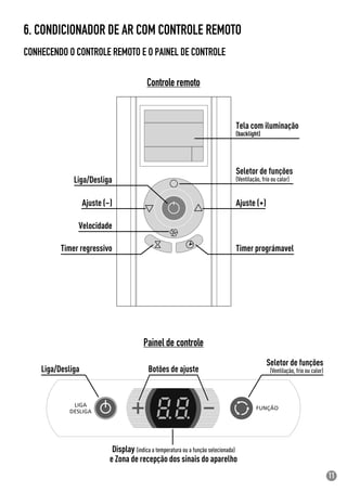 11
6. CONDICIONADOR DE AR COM CONTROLE REMOTO
CONHECENDO O CONTROLE REMOTO E O PAINEL DE CONTROLE
Painel de controle
Liga/Desliga
Ajuste (–) Ajuste (+)
Timer regressivo Timer prográmavel
Velocidade
Seletor de funções
(Ventilação, frio ou calor)
Controle remoto
Liga/Desliga
Seletor de funções
(Ventilação, frio ou calor)
Display (indica a temperatura ou a função selecionada)
e Zona de recepção dos sinais do aparelho
Botões de ajuste
Tela com iluminação
(backlight)
 