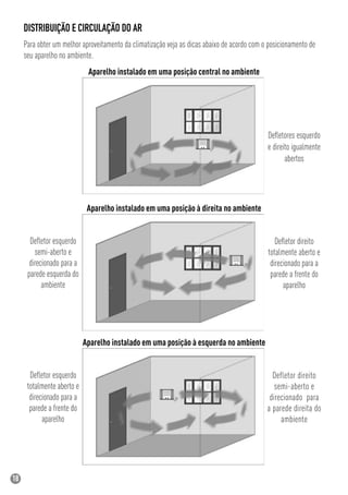 18
DISTRIBUIÇÃO E CIRCULAÇÃO DO AR
Para obter um melhor aproveitamento da climatização veja as dicas abaixo de acordo com o posicionamento de
seu aparelho no ambiente.
Aparelho instalado em uma posição central no ambiente
Deﬂetores esquerdo
e direito igualmente
abertos
Aparelho instalado em uma posição à direita no ambiente
Deﬂetor esquerdo
totalmente aberto e
direcionado para a
parede a frente do
aparelho
Aparelho instalado em uma posição à esquerda no ambiente
Defletor direito
semi-aberto e
direcionado para
a parede direita do
ambiente
Deﬂetor direito
totalmente aberto e
direcionado para a
parede a frente do
aparelho
Deﬂetor esquerdo
semi-aberto e
direcionado para a
parede esquerda do
ambiente
 