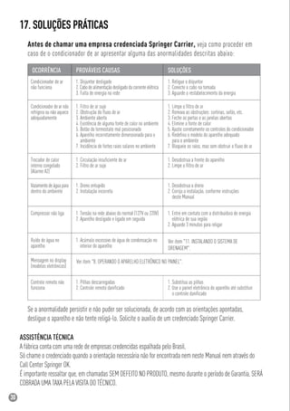 30
17. SOLUÇÕES PRÁTICAS
Antes de chamar uma empresa credenciada Springer Carrier, veja como proceder em
caso de o condicionador de ar apresentar alguma das anormalidades descritas abaixo:
Se a anormalidade persistir e não puder ser solucionada, de acordo com as orientações apontadas,
desligue o aparelho e não tente religá-lo. Solicite o auxílio de um credenciado Springer Carrier.
ASSISTÊNCIA TÉCNICA
A fábrica conta com uma rede de empresas credencidas espalhada pelo Brasil.
Só chame o credenciado quando a orientação necessária não for encontrada nem neste Manual nem através do
Call Center Springer OK.
É importante ressaltar que, em chamadas SEM DEFEITO NO PRODUTO, mesmo durante o período de Garantia, SERÁ
COBRADA UMA TAXA PELA VISITA DO TÉCNICO.
Ver item "8. OPERANDO O APARELHO ELETRÔNICO NO PAINEL".
Ver item "11. INSTALANDO O SISTEMA DE
DRENAGEM".
(Alarme A2)
 