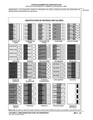 MP 3 - 33
CURSO DE BOMBERO DE AEROPUERTO (BA)
RESCATE EN AERONAVES Y COMBATE DE INCENDIOS - ARFF
LECCION 2: FAMILIARIZACION CON LAS AERONAVES
Rev. MGV Noviembre/2008
APUNTES
rápidamente y con precaución cuando se encuentre con estos conductos durante las actuaciones de
descarcelación (extricación) en aeronaves.
IDENTIFICACIÓN DE SISTEMAS POR COLORES
Oxidante del
Cohete
Catalizador del
Cohete
Combustible del
Cohete
Combustible Inyección de Agua
Lubricación Hidráulico Gas Comprimido Aire Regulado Refrigerante
Oxígeno de
respiración
Aire
Acondicionado
Protección
Contraincendios
Descongelación Neumático
Conducto
Eléctrico
Inertización Disolvente Monopropulsante Símbolo de
Advertencia
Figura 3.59: Se utiliza un sistema de colores, etiquetas y símbolos para identificar los tubos, las mangueras y las tuberías de la
 
