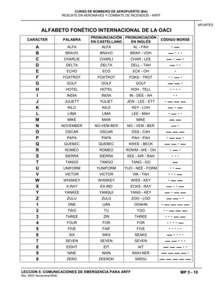 MP 5 - 10
CURSO DE BOMBERO DE AEROPUERTO (BA)
RESCATE EN AERONAVES Y COMBATE DE INCENDIOS - ARFF
LECCION 5: COMUNICACIONES DE EMERGENCIA PARA ARFF
Rev. MGV Noviembre/2008
APUNTES
ALFABETO FONÉTICO INTERNACIONAL DE LA OACI
CARÁCTER PALABRA
PRONUNCIACIÓN
EN CASTELLANO
PRONUNCIACIÓN
EN INGLÉS
CÓDIGO MORSE
A ALFA ALFA AL - FAH · —
B BRAVO BRAVO BRAH - VOH — · · ·
C CHARLIE CHARLI CHAR - LEE — · — ·
D DELTA DELTA DELL - TAH — · ·
E ECHO ECO ECK - OH ·
F FOXTROT FOXTROT FOKS - TROT · · — ·
G GOLF GOLF GOLF — — ·
H HOTEL HOTEL HOH - TELL · · · ·
I INDIA INDIA IN - DEE - AH · ·
J JULIETT YULIET JEW - LEE - ETT · — — —
K KILO KILO KEY - LOH — · —
L LIMA LIMA LEE - MAH · — · ·
M MIKE MAIK MIKE — —
N NOVEMBER NO-VEM-BER NO - VEM - BER — ·
O OSCAR OSCAR OSS - CAH — — —
P PAPA PAPA PAH - PAH · — — ·
Q QUEBEC QUEBEC KWEE - BECK — — · —
R ROMEO ROMEO ROWM - WE - OH · — ·
S SIERRA SIERRA SEE - AIR - RAH · · ·
T TANGO TANGO TANG - GO —
U UNIFORM YUNIFORM YUO - NEE - FORM · · —
V VICTOR VICTOR VIK - TAH · · · —
W WHISKEY WHISKEY WISS - KEY · — —
X X-RAY EX-REI ECKS - RAY — · · —
Y YANKEE YANQUI YANG - KEY — · — —
Z ZULU ZULÚ ZOO - LOO — — · ·
1 ONE UÁN OOAHN · — — — —
2 TWO TU TOO · · — — —
3 THREE ZRI THREE · · · — —
4 FOUR FOR FOR · · · · —
5 FIVE FAIF FIVE · · · · ·
6 SIX SIKS SEAKS — · · · ·
7 SEVEN SEVEN SEVEN — — · · ·
8 EIGHT EIT AIT — — — · ·
9 NINE NAIN NAIH NER — — — — ·
0 ZERO ZEEROH SIROU — — — — —
 