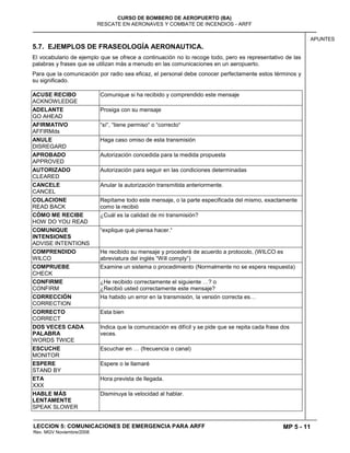 MP 5 - 11
CURSO DE BOMBERO DE AEROPUERTO (BA)
RESCATE EN AERONAVES Y COMBATE DE INCENDIOS - ARFF
LECCION 5: COMUNICACIONES DE EMERGENCIA PARA ARFF
Rev. MGV Noviembre/2008
APUNTES
5.7. EJEMPLOS DE FRASEOLOGÍA AERONAUTICA.
El vocabulario de ejemplo que se ofrece a continuación no lo recoge todo, pero es representativo de las
palabras y frases que se utilizan más a menudo en las comunicaciones en un aeropuerto.
Para que la comunicación por radio sea eficaz, el personal debe conocer perfectamente estos términos y
su significado.
ACUSE RECIBO
ACKNOWLEDGE
Comunique si ha recibido y comprendido este mensaje
ADELANTE
GO AHEAD
Prosiga con su mensaje
AFIRMATIVO
AFFIRMds
“sí“, “tiene permiso“ o “correcto“
ANULE
DISREGARD
Haga caso omiso de esta transmisión
APROBADO
APPROVED
Autorización concedida para la medida propuesta
AUTORIZADO
CLEARED
Autorización para seguir en las condiciones determinadas
CANCELE
CANCEL
Anular la autorización transmitida anteriormente.
COLACIONE
READ BACK
Repítame todo este mensaje, o la parte especificada del mismo, exactamente
como la recibió
CÓMO ME RECIBE
HOW DO YOU READ
¿Cuál es la calidad de mi transmisión?
COMUNIQUE
INTENSIONES
ADVISE INTENTIONS
“explique qué piensa hacer.“
COMPRENDIDO
WILCO
He recibido su mensaje y procederá de acuerdo a protocolo, (WILCO es
abreviatura del inglés “Will comply”)
COMPRUEBE
CHECK
Examine un sistema o procedimiento (Normalmente no se espera respuesta)
CONFIRME
CONFIRM
¿He recibido correctamente el siguiente …? o
¿Recibió usted correctamente este mensaje?
CORRECCIÓN
CORRECTION
Ha habido un error en la transmisión, la versión correcta es…
CORRECTO
CORRECT
Esta bien
DOS VECES CADA
PALABRA
WORDS TWICE
Indica que la comunicación es difícil y se pide que se repita cada frase dos
veces.
ESCUCHE
MONITOR
Escuchar en … (frecuencia o canal)
ESPERE
STAND BY
Espere o le llamaré
ETA
XXX
Hora prevista de llegada.
HABLE MÁS
LENTAMENTE
SPEAK SLOWER
Disminuya la velocidad al hablar.
 