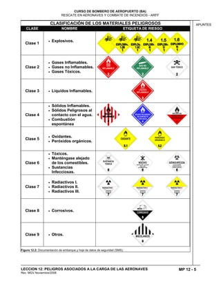 MP 12 - 5
CURSO DE BOMBERO DE AEROPUERTO (BA)
RESCATE EN AERONAVES Y COMBATE DE INCENDIOS - ARFF
LECCION 12: PELIGROS ASOCIADOS A LA CARGA DE LAS AERONAVES
Rev. MGV Noviembre/2008
APUNTESCLASIFICACIÓN DE LOS MATERIALES PELIGROSOS
CLASE NOMBRE ETIQUETA DE RIESGO
Clase 1
Explosivos.
Clase 2
Gases Inflamables.
Gases no Inflamables.
Gases Tóxicos.
Clase 3 Líquidos Inflamables.
Clase 4
Sólidos Inflamables.
Sólidos Peligrosos al
contacto con el agua.
Combustión
espontánea
Clase 5
Oxidantes.
Peróxidos orgánicos.
Clase 6
Tóxicos.
Manténgase alejado
de los comestibles.
Sustancias
Infecciosas.
Clase 7
Radiactivos I.
Radiactivos II.
Radiactivos III.
Clase 8 Corrosivos.
Clase 9 Otros.
Figura 12.2: Documentación de embarque y hoja de datos de seguridad (SMS).
 
