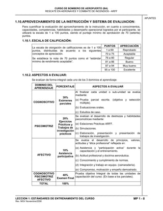 MP 1 - 8
CURSO DE BOMBERO DE AEROPUERTO (BA)
RESCATE EN AERONAVES Y COMBATE DE INCENDIOS - ARFF
LECCION 1: ESTÁNDARES DE ENTRENAMIENTO DEL CURSO
Rev. MGV Noviembre/2008
APUNTES
1.10.APROVECHAMIENTO DE LA INSTRUCCIÓN Y SISTEMA DE EVALUACION:
Para cuantificar la evaluación del aprovechamiento de la instrucción, en cuanto a conocimientos,
capacidades, competencias, habilidades y desempeño operacional logrados por el participante, se
utilizará la escala de 1 a 100 puntos, siendo el puntaje mínimo de aprobación de 70 (setenta)
puntos.
1.10.1. ESCALA DE CALIFICACIÓN:
La escala de otorgación de calificaciones es de 1 a 100
puntos, distribuidas de acuerdo a los siguientes
conceptos de apreciación.
Se establece la nota de 70 puntos como el “estándar
mínimo de rendimiento aceptable”.
PUNTOS APRECIACIÓN
1 a 69 Reprobado
70 a 75 Aceptable
76 a 80 Regular
81 a 86 Bueno
87 a 94 Muy bueno
95 a 100 Excelente
1.10.2. ASPECTOS A EVALUAR:
Se evalúan de forma integral cada uno de los 3 dominios el aprendizaje:
DOMINIO DEL
APRENDIZAJE
PORCENTAJE ASPECTOS A EVALUAR
COGNOSCITIVO
30%
Exámenes
parciales
Al finalizar cada unidad o sub-unidad se evalúa
mediante:
(a) Prueba parcial escrita. (objetiva y selección
múltiple).
(b) Evaluaciones orales.
(c) Estudios de caso.
PSICOMOTRIZ
20%
Ejercicios
Prácticos y
Trabajos de
investigación
prácticos
Se evalúan el desarrollo de destrezas y habilidades
psicomotrices mediante:
(a) Estaciones Prácticas ARFF.
(b) Simulaciones.
(c) Elaboración, presentación y presentación de
trabajos de investigación.
AFECTIVO
10%
Asistencia
participativa
Se evalúa el desarrollo de principios, valores,
actitudes y “ética profesional” reflejada en:
(a) Asistencia y “participación activa” durante la
capacitación y el entrenamiento.
(b) Actitud profesional y doctrina aeronáutica.
(c) Conocimiento y cumplimiento de normas.
(d) Integración y trabajo en equipo. (camaradería).
(e) Compromiso, motivación y empeño demostrado.
COGNOSCITIVO
PSICOMOTRIZ
AFECTIVO
40%
Examen Final
Prueba objetiva Integral de todas las unidades de
capacitación del curso. (En base a los parciales).
TOTAL 100%
 