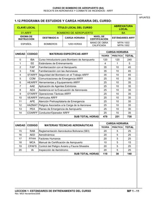 MP 1 - 11
CURSO DE BOMBERO DE AEROPUERTO (BA)
RESCATE EN AERONAVES Y COMBATE DE INCENDIOS - ARFF
LECCION 1: ESTÁNDARES DE ENTRENAMIENTO DEL CURSO
Rev. MGV Noviembre/2008
APUNTES
1.12.PROGRAMA DE ESTUDIOS Y CARGA HORARIA DEL CURSO:
CLAVE LOCAL TÍTULO LOCAL DEL CURSO
ABREVIATURA
LOCAL
01-ARFF BOMBERO DE AEROPUERTO BA
IDIOMA DE
INSTRUCCIÓN
DESTIMADO A CARGA HORARIA
NIVEL DE
CERTIFICACIÓN
ESTÁNDARES ARFF
ESPAÑOL BOMBEROS 1200 HORAS
MANO DE OBRA
CALIFICADA
NFPA 1003
NFPA 1002
UNIDAD CODIGO MATERIAS ESPECÍFICAS ARFF
CARGA HORARIA
TEORÍA PRÁCTICA TOTAL
0 IBA Curso Introductorio para Bombero de Aeropuerto 120 120 240
1 EE Estándares de Entrenamiento 4 1 5
2 FAP Familiarización con el Aeropuerto 35 10 45
3 FAE Familiarización con las Aeronaves 35 10 45
4 STARFF Seguridad del Bombero en el Trabajo ARFF 35 10 45
5 COM Comunicaciones de Emergencia ARFF 25 10 35
6 HEARFF Herramientas y Equipamiento ARFF 25 10 35
7 AAE Aplicación de Agentes Extintores 25 10 35
8 AEA Asistencia en la Evacuación de Aeronaves 25 10 35
9 OTARFF Operaciones Tácticas ARFF 25 10 35
10 VEARFF Vehículos ARFF 25 10 35
11 APE Atención Prehospitalaria de Emergencia 25 10 35
12 HAZMAT Peligros Asociados a la Carga de la Aeronave 25 10 35
13 PEA Planes de Emergencia de Aeropuerto 25 10 35
14 COARFF Conductor/Operador ARFF 25 10 35
SUB TOTAL HORAS 479 251 730
UNIDAD CODIGO MATERIAS TÉCNICAS AERONÁUTICAS
CARGA HORARIA
TEORÍA PRÁCTICA TOTAL
15 RAB Reglamentación Aeronáutica Boliviana (SEI) 20 5 25
16 AED Aerodinámica 20 5 25
17 FFHH Factores Humanos 20 5 25
18 MCA Manual de Certificación de Aeropuerto 10 5 15
19 CPAFS Control del Peligro Aviario y Fauna Silvestre 20 5 25
20 IA Inspección de Aeródromo. 20 5 25
SUB TOTAL HORAS 110 30 140
 