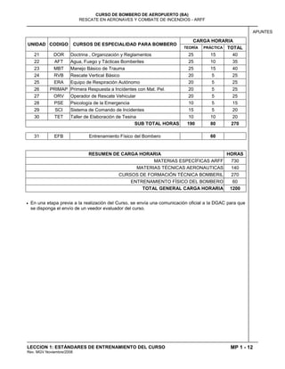 MP 1 - 12
CURSO DE BOMBERO DE AEROPUERTO (BA)
RESCATE EN AERONAVES Y COMBATE DE INCENDIOS - ARFF
LECCION 1: ESTÁNDARES DE ENTRENAMIENTO DEL CURSO
Rev. MGV Noviembre/2008
APUNTES
UNIDAD CODIGO CURSOS DE ESPECIALIDAD PARA BOMBERO
CARGA HORARIA
TEORÍA PRÁCTICA TOTAL
21 DOR Doctrina , Organización y Reglamentos 25 15 40
22 AFT Agua, Fuego y Tácticas Bomberiles 25 10 35
23 MBT Manejo Básico de Trauma 25 15 40
24 RVB Rescate Vertical Básico 20 5 25
25 ERA Equipo de Respiración Autónomo 20 5 25
26 PRIMAP Primera Respuesta a Incidentes con Mat. Pel. 20 5 25
27 ORV Operador de Rescate Vehicular 20 5 25
28 PSE Psicología de la Emergencia 10 5 15
29 SCI Sistema de Comando de Incidentes 15 5 20
30 TET Taller de Elaboración de Tesina 10 10 20
SUB TOTAL HORAS 190 80 270
31 EFB Entrenamiento Físico del Bombero 60
RESUMEN DE CARGA HORARIA HORAS
MATERIAS ESPECÍFICAS ARFF 730
MATERIAS TÉCNICAS AERONAUTICAS 140
CURSOS DE FORMACIÓN TÉCNICA BOMBERIL 270
ENTRENAMIENTO FÍSICO DEL BOMBERO 60
TOTAL GENERAL CARGA HORARIA 1200
 En una etapa previa a la realización del Curso, se envía una comunicación oficial a la DGAC para que
se disponga el envío de un veedor evaluador del curso.
 