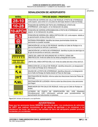 MP 2 - 14
CURSO DE BOMBERO DE AEROPUERTO (BA)
RESCATE EN AERONAVES Y COMBATE DE INCENDIOS - ARFF
LECCION 2: FAMILIARIZACION CON EL AEROPUERTO
Rev. MGV Noviembre/2008
APUNTES
SENALIZACION DE AEROPUERTO
SEÑAL TIPO DE SIGNO - PROPÓSITO
POSICIÓN DE ESPERA DE CALLE DE RODAJE A PISTA DE ATERRIZAJE:
corta espera para entrar en una pista de aterrizaje desde la Calle de Rodaje.
POSICIÓN DE ESPERA DE PISTA DE ATERRIZAJE A PISTA DE
ATERRIZAJE: corta espera en la intersección de pistas.
POSICIÓN DE ESPERA APROXIMACION A PISTA DE ATERRIZAJE: corta
espera en la intersección de pistas.
POSICIÓN DE ESPERA DEL ÁREA CRÍTICA DEL ILS: corta espera debido a
la aproximación al área crítica del ILS.
ENTRADA PROHIBIDA: Identifica las áreas pavimentadas donde las
aeronaves no pueden acceder.
UBICACIÓN DE LA CALLE DE RODAJE: identifica la Calle de Rodaje en la
que se encuentra el vehículo o aeronave.
UBICACIÓN DE LA PISTA DE ATERRIZAJE: identifica la pista de aterrizaje en
la que se encuentra el vehículo o aeronave.
LÍMITE DEL AREA DE SEGURIDAD DE LA PISTA / ZONA SIN
OBSTÁCULOS: límite de salida de las áreas protegidas de la pista.
LÍMITE DEL AREA CRÍTICA DEL ILS: límite de salida del área crítica del ILS..
DIRECCION DE LA CALLE DE RODAJE: identifica dirección y la designación
de la Calle de Rodaje de la intersección.
SALIDA DE LA PISTA DE ATERRIZAJE: identifica dirección y la designación
de la Calle de Rodaje de Salida desde la Pista de Aterrizaje.
DESTINACIÓN DE SALIDA: informa sobre las direcciones hacia las Pistas de
Aterrizaje.
DESTINACIÓN DE LLEGADA: informa sobre las direcciones a las aeronaves
que llegan.
MARCADOR DE FIN CALLE DE RODAJE: Indica que la Calle de Rodaje se
acaba.
LETRERO DE PUNTO DE VERIFICACIÓN DEL VOR (Radiofaro
Omnidireccional VHF) información azimutal para procedimientos de
aproximación de instrumentos no precisos.
Figura 2.41: Señales de Aeropuerto y sus significados.
ADVERTENCIA
Sepa que las aeronaves tienen SIEMPRE derecho de paso. Los conductores de vehículos
de ARFF que realicen incursiones en las pistas de aterrizaje y no conozcan o no
obedezcan las luces, las marcas y las señales de tierra del aeropuerto pueden provocar
incidentes y/o accidentes.
 