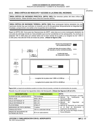MP 2 - 17
CURSO DE BOMBERO DE AEROPUERTO (BA)
RESCATE EN AERONAVES Y COMBATE DE INCENDIOS - ARFF
LECCION 2: FAMILIARIZACION CON EL AEROPUERTO
Rev. MGV Noviembre/2008
APUNTES
2.8.3. ÁREA CRÍTICA DE RESCATE Y ACCESO A LA ZONA DEL INCENDIO.
Según la NFPA 402: Guía para las Operaciones de ARFF, esta área es la zona rectangular alrededor de
una pista de aterrizaje donde es más probable que ocurran accidentes en los aeropuertos. Su anchura se
extiende 150 m (500 pies) por ambos lados de la línea central de la pista y su longitud es de 1.000 m
(3.300 pies) más allá del límite de todas las pistas. (Véase la figura 2.44).
Figura 2.44: La mayoría de accidentes suceden en el área crítica de rescate y combate de contraincendios de una pista.
Resulta muy útil conocer los siguientes datos del Aeropuerto. (Véase las figuras 2.45 al 2.51).
DESCRIPCIÓN DIMENSIONES NOTA:
Si desea mayor información, consulte:
Manual de Certificación de
Aeropuerto MCA.
Manual AVSEC.
Manual de Seguridad en
Plataforma.
Manual de Operación de Vehículos
en el Área de Movimiento e
Inspección de Aeródromo.
Plan de Control del Peligro Aviario y
Fauna Silvestre.
SUPERFICIE DEL AEROPUERTO 744 hectáreas
PISTA 10/28 4000 x 46 m.
CALLE DE RODAJE “A” 649 x 23
CALLE DE RODAJE “B” 448 x 23
PLATAFORMA 47500 m
2
MÁRGENES DE PISTA (BERMA) 7 metros
FRANJA DE PISTA 150 m a cada lado del eje
ÁREAS DE SEGURIDAD DE
EXTREMO DE PISTA
60 m en cada extremo
ÁREA CRÍTICA DE INCENDIO TEÓRICA. (NFPA 1003) Área rectangular teórica alrededor de una
aeronave donde hay que controlar un incendio con el fin de garantizar temporalmente la integridad del
fuselaje y proporcionar una salida a los ocupantes de la aeronave.
ÁREA CRÍTICA DE INCENDIO PRÁCTICA. (NFPA 1003) Dos terceras partes del área crítica de
incendio teórica. Véase también área crítica de incendio teórica.
 
