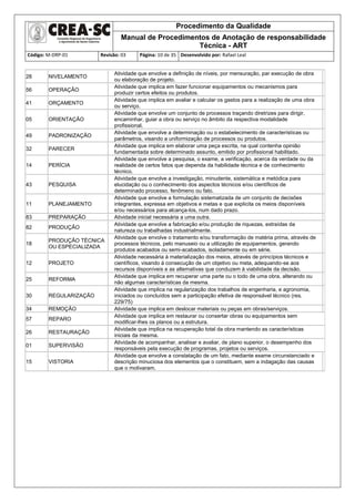 Procedimento da Qualidade
Manual de Procedimentos de Anotação de responsabilidade
Técnica - ART
Código: M-DRP-01 Revisão: 03 Página: 10 de 35 Desenvolvido por: Rafael Leal
28 NIVELAMENTO
Atividade que envolve a definição de níveis, por mensuração, par execução de obra
ou elaboração de projeto.
56 OPERAÇÃO
Atividade que implica em fazer funcionar equipamentos ou mecanismos para
produzir certos efeitos ou produtos.
41 ORÇAMENTO
Atividade que implica em avaliar e calcular os gastos para a realização de uma obra
ou serviço.
05 ORIENTAÇÃO
Atividade que envolve um conjunto de processos traçando diretrizes para dirigir,
encaminhar, guiar a obra ou serviço no âmbito da respectiva modalidade
profissional.
49 PADRONIZAÇÃO
Atividade que envolve a determinação ou o estabelecimento de características ou
parâmetros, visando a uniformização de processos ou produtos.
32 PARECER
Atividade que implica em elaborar uma peça escrita, na qual contenha opinião
fundamentada sobre determinado assunto, emitido por profissional habilitado.
14 PERÍCIA
Atividade que envolve a pesquisa, o exame, a verificação, acerca da verdade ou da
realidade de certos fatos que dependa da habilidade técnica e de conhecimento
técnico.
43 PESQUISA
Atividade que envolve a investigação, minudente, sistemática e metódica para
elucidação ou o conhecimento dos aspectos técnicos e/ou científicos de
determinado processo, fenômeno ou fato.
11 PLANEJAMENTO
Atividade que envolve a formulação sistematizada de um conjunto de decisões
integrantes, expressa em objetivos e metas e que explicita os meios disponíveis
e/ou necessários para alcança-los, num dado prazo.
83 PREPARAÇÃO Atividade inicial necessária a uma outra.
82 PRODUÇÃO
Atividade que envolve a fabricação e/ou produção de riquezas, extraídas da
natureza ou trabalhadas industrialmente.
18
PRODUÇÃO TÉCNICA
OU ESPECIALIZADA
Atividade que envolve o tratamento e/ou transformação de matéria prima, através de
processos técnicos, pelo manuseio ou a utilização de equipamentos, gerando
produtos acabados ou semi-acabados, isoladamente ou em série.
12 PROJETO
Atividade necessária à materialização dos meios, através de princípios técnicos e
científicos, visando à consecução de um objetivo ou meta, adequando-se aos
recursos disponíveis e as alternativas que conduzem à viabilidade da decisão.
25 REFORMA
Atividade que implica em recuperar uma parte ou o todo de uma obra, alterando ou
não algumas características da mesma.
30 REGULARIZAÇÃO
Atividade que implica na regularização dos trabalhos de engenharia, e agronomia,
iniciados ou concluídos sem a participação efetiva de responsável técnico (res.
229/75)
34 REMOÇÃO Atividade que implica em deslocar materiais ou peças em obras/serviços.
57 REPARO
Atividade que implica em restaurar ou consertar obras ou equipamentos sem
modificar-lhes os planos ou a estrutura.
26 RESTAURAÇÃO
Atividade que implica na recuperação total da obra mantendo as características
iniciais da mesma.
01 SUPERVISÃO
Atividade de acompanhar, analisar e avaliar, de plano superior, o desempenho dos
responsáveis pela execução de programas, projetos ou serviços.
15 VISTORIA
Atividade que envolve a constatação de um fato, mediante exame circunstanciado e
descrição minuciosa dos elementos que o constituem, sem a indagação das causas
que o motivaram.
 