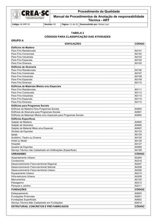 Procedimento da Qualidade
Manual de Procedimentos de Anotação de responsabilidade
Técnica - ART
Código: M-DRP-01 Revisão: 03 Página: 11 de 35 Desenvolvido por: Rafael Leal
TABELA 2
CÓDIGOS PARA CLASSIFICAÇÃO DAS ATIVIDADES
GRUPO A
EDIFICAÇÕES CÓDIGO
Edifícios de Madeira
Para Fins Residenciais A0101
Para Fins Comerciais A0102
Para Fins Industriais A0103
Para Fins Especiais A0104
Para Fins Diversos A0105
Edifícios de Alvenaria
Para Fins Residenciais A0106
Para Fins Comerciais A0107
Para Fins Industriais A0108
Para Fins Especiais A0109
Para Fins Diversos A0110
Edifícios de Materiais Mistos e/ou Especiais
Para Fins Residenciais A0111
Para Fins Comerciais A0112
Para Fins Industriais A0113
Para Fins Especiais A0114
Para Fins Diversos A0115
Edifícios para Programas Sociais
Edifícios de Madeira Para Programas Sociais A0900
Edifícios de Alvenaria para Programas Sociais A0901
Edifícios de Materiais Mistos e/ou Especiais para Programas Sociais A0902
Edifícios Específicos
Galpão de Madeira A0905
Galpão de Alvenaria A0906
Galpão de Material Misto e/ou Especial A0907
Ginásio de Esportes A0123
Igreja A0124
Auditório, Teatro ou Cinema A0125
Hotel ou Motel A0126
Hospital A0127
Quadra de Esportes A0908
Serviço Técnico não Cadastrado em Edificações (Especificar) A0199
URBANISMO CÓDIGO
Assentamento Urbano A0204
Condomínio A0216
Desenvolvimento Físico-territorial Regional A0207
Desenvolvimento Físico-territorial Setorial A0208
Desenvolvimento Físico-territorial Urbano A0206
Equipamento Urbano A0210
Infra-estrutura Urbana A0209
Monumentos A0120
Paisagismo A0212
Parques e Jardins A0211
FUNDAÇÕES CÓDIGO
Estaqueamento A0603
Fundações Profundas A0601
Fundações Superficiais A0602
Serviço Técnico Não Cadastrado em Fundações A0614
ESTRUTURAS, CONCRETOS E PRÉ-FABRICADOS CÓDIGO
 