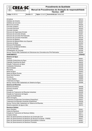 Procedimento da Qualidade
Manual de Procedimentos de Anotação de responsabilidade
Técnica - ART
Código: M-DRP-01 Revisão: 03 Página: 12 de 35 Desenvolvido por: Rafael Leal
Armadura A0314
Artefatos de Cimento A0322
Artefatos de Concreto A0321
Blocos de Concreto A0325
Concreto Ciclópico A0319
Concreto Estrutural A0320
Concreto Usinado A0307
Estrutura de Argamassa Armada A0303
Estrutura de Concreto Armado A0301
Estrutura de Concreto Pré-Fabricado A0315
Estrutura de Concreto Protendido A0316
Estrutura de Madeira A0304
Estrutura de Material Misto e/ou Especial A0318
Estrutura de Metal A0302
Estrutura Pré-Moldada A0317
Estruturas de Material Sintético A0309
Laje Pré-Fabricada A0306
Pré-Moldados de Concreto A0308
Serviço Técnico Não Cadastrado em Estruturas e/ou Concretos e/ou Pré-Fabricados A0399
SANEAMENTO CÓDIGO
Sistema de Água
Adutora A0401
Captação Subterrânea de Água A0433
Captação Superficial de Água A0432
Estação Tratamento de Água A0406
Instalações Hidráulicas A0436
Macromedição A0434
Pitometria A0435
Rede de Água A0403
Rede de Águas Pluviais A0417
Rede Hidro-Sanitária A0425
Sumidouro A0858
Tanque Séptico A0859
Tratamento de Água A0430
Serviço Técnico Não Cadastrado em Sistema de Água A0498
Sistema de Efluentes
Efluente Doméstico A0428
Efluente Industrial A0429
Emissário A0405
Estação de Tratamento de Efluentes Industriais A0408
Estação de Tratamento de Esgoto A0407
Lagoa de Estabilização A0409
Rede de Esgoto A0404
Tratamento de Efluentes Domiciliares (Especificar) A0437
Tratamento de Efluentes Industriais (Especificar) A0438
Serviço Técnico Não Cadastrado em Sistema de Efluentes A0497
Sistema separador de água e óleo A0472
Resíduos Sólidos
Aterro Sanitário A0441
Coleta de Resíduos A0439
Estação de Tratamento de Resíduos Sólidos A0411
Limpeza Urbana A0412
Plano de Gerenciamento de Resíduos da Construção Civil A0466
Plano de Gerenciamento de Resíduos de Serviços de Saúde - PGRSS A0431
Plano de Gerenciamento de Resíduos Domiciliares e Urbanos A0467
Plano de Gerenciamento de Resíduos Florestais A0469
 