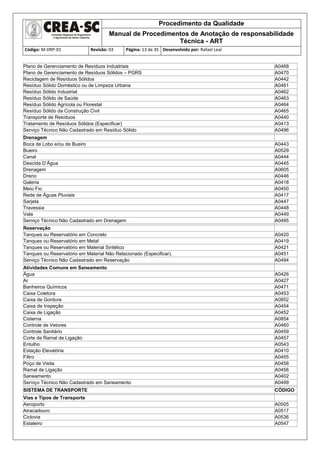 Procedimento da Qualidade
Manual de Procedimentos de Anotação de responsabilidade
Técnica - ART
Código: M-DRP-01 Revisão: 03 Página: 13 de 35 Desenvolvido por: Rafael Leal
Plano de Gerenciamento de Resíduos Industriais A0468
Plano de Gerenciamento de Resíduos Sólidos – PGRS A0470
Reciclagem de Resíduos Sólidos A0442
Resíduo Sólido Doméstico ou de Limpeza Urbana A0461
Resíduo Sólido Industrial A0462
Resíduo Sólido de Saúde A0463
Resíduo Sólido Agrícola ou Florestal A0464
Resíduo Sólido da Construção Civil A0465
Transporte de Resíduos A0440
Tratamento de Resíduos Sólidos (Especificar) A0413
Serviço Técnico Não Cadastrado em Resíduo Sólido A0496
Drenagem
Boca de Lobo e/ou de Bueiro A0443
Bueiro A0529
Canal A0444
Descida D’Água A0445
Drenagem A0605
Dreno A0446
Galeria A0418
Meio Fio A0450
Rede de Águas Pluviais A0417
Sarjeta A0447
Travessia A0448
Vala A0449
Serviço Técnico Não Cadastrado em Drenagem A0495
Reservação
Tanques ou Reservatório em Concreto A0420
Tanques ou Reservatório em Metal A0419
Tanques ou Reservatório em Material Sintético A0421
Tanques ou Reservatório em Material Não Relacionado (Especificar). A0451
Serviço Técnico Não Cadastrado em Reservação A0494
Atividades Comuns em Saneamento
Água A0426
Ar A0427
Banheiros Químicos A0471
Caixa Coletora A0453
Caixa de Gordura A0852
Caixa de Inspeção A0454
Caixa de Ligação A0452
Cisterna A0854
Controle de Vetores A0460
Controle Sanitário A0459
Corte de Ramal de Ligação A0457
Entulho A0543
Estação Elevatória A0410
Filtro A0455
Poço de Visita A0458
Ramal de Ligação A0456
Saneamento A0402
Serviço Técnico Não Cadastrado em Saneamento A0499
SISTEMA DE TRANSPORTE CÓDIGO
Vias e Tipos de Transporte
Aeroporto A0505
Atracadouro A0517
Ciclovia A0536
Estaleiro A0547
 