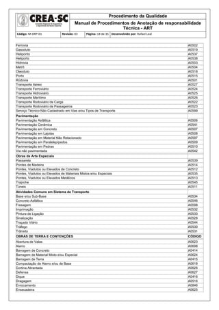 Procedimento da Qualidade
Manual de Procedimentos de Anotação de responsabilidade
Técnica - ART
Código: M-DRP-01 Revisão: 03 Página: 14 de 35 Desenvolvido por: Rafael Leal
Ferrovia A0502
Gasoduto A0519
Heliponto A0537
Heliporto A0538
Hidrovia A0503
Metrô A0504
Oleoduto A0518
Porto A0515
Rodovia A0501
Transporte Aéreo A0527
Transporte Ferroviário A0524
Transporte Hidroviário A0525
Transporte Marítimo A0526
Transporte Rodoviário de Carga A0522
Transporte Rodoviário de Passageiros A0523
Serviço Técnico Não Cadastrado em Vias e/ou Tipos de Transporte A0599
Pavimentação
Pavimentação Asfáltica A0506
Pavimentação Cerâmica A0541
Pavimentação em Concreto A0507
Pavimentação em Lajotas A0508
Pavimentação em Material Não Relacionado A0597
Pavimentação em Paralelepípedos A0509
Pavimentação em Pedras A0510
Via não pavimentada A0542
Obras de Arte Especiais
Passarela A0539
Pontes de Madeira A0514
Pontes, Viadutos ou Elevados de Concreto A0512
Pontes, Viadutos ou Elevados de Materiais Mistos e/ou Especiais A0535
Pontes, Viadutos ou Elevados Metálicos A0513
Trapiche A0545
Túneis A0511
Atividades Comuns em Sistema de Transporte
Base e/ou Sub-Base A0534
Concreto Asfáltico A0546
Fresagem A0598
Imprimação A0532
Pintura de Ligação A0533
Sinalização A0528
Traçado Viário A0544
Tráfego A0530
Trânsito A0531
OBRAS DE TERRA E CONTENÇÕES CÓDIGO
Abertura de Valas A0623
Aterro A0698
Barragem de Concreto A0414
Barragem de Material Misto e/ou Especial A0624
Barragem de Terra A0415
Compactação de Aterro e/ou de Base A0618
Cortina Atirantada A0626
Defensa A0627
Dique A0416
Dragagem A0516
Enrocamento A0846
Ensecadeira A0625
 
