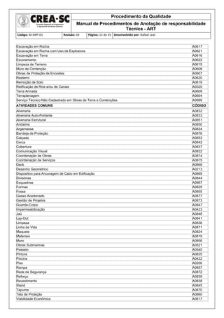 Procedimento da Qualidade
Manual de Procedimentos de Anotação de responsabilidade
Técnica - ART
Código: M-DRP-01 Revisão: 03 Página: 15 de 35 Desenvolvido por: Rafael Leal
Escavação em Rocha A0617
Escavação em Rocha com Uso de Explosivos A0621
Escavação em Terra A0616
Escoramento A0622
Limpeza de Terreno A0615
Muro de Contenção A0608
Obras de Proteção de Encostas A0607
Reaterro A0620
Remoção de Solo A0619
Retificação de Rios e/ou de Canais A0520
Terra Armada A0609
Terraplenagem A0604
Serviço Técnico Não Cadastrado em Obras de Terra e Contenções A0699
ATIVIDADES COMUNS CÓDIGO
Alvenaria A0832
Alvenaria Auto-Portante A0833
Alvenaria Estrutural A0851
Andaime A0850
Argamassa A0834
Bandeja de Proteção A0876
Calçada A0853
Cerca A0842
Cobertura A0837
Comunicação Visual A0822
Coordenação de Obras A0874
Coordenação de Serviços A0875
Deck A0868
Desenho Geométrico A0213
Dispositivo para Ancoragem de Cabo em Edificação A0869
Divisórias A0844
Esquadrias A0867
Formas A0825
Fossa A0855
Gesso Acartonado A0877
Gestão de Projetos A0873
Guarda-Corpo A0847
Impermeabilização A0423
Jaú A0848
Lay-Out A0841
Limpeza A0836
Linha de Vida A0871
Maquete A0824
Materiais A0819
Muro A0856
Obras Submarinas A0521
Passeio A0540
Pintura A0835
Piscina A0422
Piso A0200
Rampa A0857
Rede de Segurança A0872
Reforço A0839
Revestimento A0838
Stand A0845
Tapume A0870
Tela de Proteção A0860
Viabilidade Econômica A0817
 