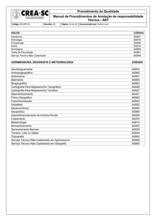 Procedimento da Qualidade
Manual de Procedimentos de Anotação de responsabilidade
Técnica - ART
Código: M-DRP-01 Revisão: 03 Página: 16 de 35 Desenvolvido por: Rafael Leal
SOLOS CÓDIGO
Geotécnia A0807
Hidrologia A0816
Prospecção A0809
Solos A0818
Sondagem A0808
Teste de Percolação A0861
Serviço Técnico Não Cadastrado A0899
AGRIMENSURA, GEOGRAFIA E METEOROLOGIA CÓDIGO
Aerofotogrametria A0803
Antropogeográfico A0865
Astronomia A0801
Batimetria A0805
Biogeográfico A0863
Cartografia Para Mapeamento Topográfico A0826
Cartografia Para Mapeamento Temático A0827
Desmembramento A0201
Físico-Geográfico A0862
Fotointerpretação A0843
Geodésia A0802
Geoeconômico A0864
Geopolítico A0866
Georreferenciamento de Imóveis Rurais A0800
Loteamento A0203
Meteorologia A0814
Remembramento A0202
Sensoriamento Remoto A0829
Terreno, Lote ou Gleba A0840
Topografia A0804
Serviço Técnico Não Cadastrado em Agrimensura A0889
Serviço Técnico Não Cadastrado em Geografia A0890
 
