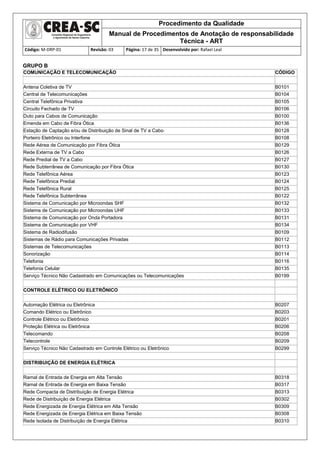 Procedimento da Qualidade
Manual de Procedimentos de Anotação de responsabilidade
Técnica - ART
Código: M-DRP-01 Revisão: 03 Página: 17 de 35 Desenvolvido por: Rafael Leal
GRUPO B
COMUNICAÇÃO E TELECOMUNICAÇÃO CÓDIGO
Antena Coletiva de TV B0101
Central de Telecomunicações B0104
Central Telefônica Privativa B0105
Circuito Fechado de TV B0106
Duto para Cabos de Comunicação B0100
Emenda em Cabo de Fibra Ótica B0136
Estação de Captação e/ou de Distribuição de Sinal de TV a Cabo B0128
Porteiro Eletrônico ou Interfone B0108
Rede Aérea de Comunicação por Fibra Ótica B0129
Rede Externa de TV a Cabo B0126
Rede Predial de TV a Cabo B0127
Rede Subterrânea de Comunicação por Fibra Ótica B0130
Rede Telefônica Aérea B0123
Rede Telefônica Predial B0124
Rede Telefônica Rural B0125
Rede Telefônica Subterrânea B0122
Sistema de Comunicação por Microondas SHF B0132
Sistema de Comunicação por Microondas UHF B0133
Sistema de Comunicação por Onda Portadora B0131
Sistema de Comunicação por VHF B0134
Sistema de Radiodifusão B0109
Sistemas de Rádio para Comunicações Privadas B0112
Sistemas de Telecomunicações B0113
Sonorização B0114
Telefonia B0116
Telefonia Celular B0135
Serviço Técnico Não Cadastrado em Comunicações ou Telecomunicações B0199
CONTROLE ELÉTRICO OU ELETRÔNICO
Automação Elétrica ou Eletrônica B0207
Comando Elétrico ou Eletrônico B0203
Controle Elétrico ou Eletrônico B0201
Proteção Elétrica ou Eletrônica B0206
Telecomando B0208
Telecontrole B0209
Serviço Técnico Não Cadastrado em Controle Elétrico ou Eletrônico B0299
DISTRIBUIÇÃO DE ENERGIA ELÉTRICA
Ramal de Entrada de Energia em Alta Tensão B0318
Ramal de Entrada de Energia em Baixa Tensão B0317
Rede Compacta de Distribuição de Energia Elétrica B0313
Rede de Distribuição de Energia Elétrica B0302
Rede Energizada de Energia Elétrica em Alta Tensão B0309
Rede Energizada de Energia Elétrica em Baixa Tensão B0308
Rede Isolada de Distribuição de Energia Elétrica B0310
 