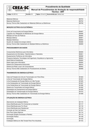 Procedimento da Qualidade
Manual de Procedimentos de Anotação de responsabilidade
Técnica - ART
Código: M-DRP-01 Revisão: 03 Página: 19 de 35 Desenvolvido por: Rafael Leal
Materiais Elétricos B0703
Materiais Eletrônicos B0704
Serviço Técnico Não Cadastrado em Materiais Elétricos ou Eletrônicos B0799
MEDIÇÃO ELÉTRICA OU ELETRÔNICA
Corte de Fornecimento de Energia Elétrica B0807
Ligações e/ou Religações de Medidores de Energia Elétrica B0806
Medição de Fator de Potência B0805
Medição Elétrica B0801
Medição Eletrônica B0802
Quadro de medição de energia coletivo B0808
Serviço Técnico Não Cadastrado em Medição Elétrica ou Eletrônica B0899
PROCESSAMENTO DE DADOS
Componentes Eletrônicos para Informática B0909
Equipamento de Informática, Teleinformática e Telemetria B0901
Equipamentos Periféricos de Informática B0908
Programa Aplicativo Tecnológico de Engenharia, Arquitetura ou Agronomia B0903
Rede Elétrica Estabilizada B0905
Rede Lógica para Informática B0904
Sistema de Cabeamento Estruturado. B0910
Sistema de Rede Local e de Computadores B0902
Serviço Técnico Não Cadastrado em Processamento de Dados B0999
TRANSMISSÃO DE ENERGIA ELÉTRICA
Cabo de Proteção de Linha de Transmissão com Fibra Ótica B1003
Linha de Transmissão de Energia Elétrica B1001
Linha Energizada de Energia Elétrica em Alta Tensão B1005
Linha Subaquática de Transmissão de Energia Elétrica B1007
Linha Subterrânea de Transmissão de Energia Elétrica B1006
Sistema de Transmissão de Energia Elétrica B1002
Subestação de Chaveamento de Energia Elétrica B1009
Subestação de Transformação de Energia Elétrica B1010
Serviço Técnico Não Cadastrado em Transmissão de Energia Elétrica B1099
UTILIZAÇÃO DE ENERGIA ELÉTRICA
Aterramento de Instalação Elétrica B1115
Cerca Eletrificada para Fim Comercial ou Industrial B1117
Cerca Eletrificada para Fim Rural B1118
Cerca Eletrificada para Residencial B1116
Correção de Fator de Potência B1101
Duto Para Cabos Elétricos B1114
Iluminação Dirigida (Fachadas e Painéis) B1112
Iluminação Pública B1109
Iluminação B1102
Instalação Elétrica em Alta Tensão Para Fins Industriais B1103
 