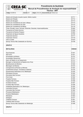 Procedimento da Qualidade
Manual de Procedimentos de Anotação de responsabilidade
Técnica - ART
Código: M-DRP-01 Revisão: 03 Página: 24 de 35 Desenvolvido por: Rafael Leal
Sistema de Extração (Líquido-Líquido, Sólido-Líquido) D1711
Sistema de Filtração D1712
Sistema de Secagem D1713
Sistema de Transferência de Calor e Massa D1715
Sistema de Transferência de Calor D1714
Sistema de Transferência de Massa D1716
Tintas, Esmalte, Lacas, Vernizes, Solventes, Secantes, Impermeabilizantes D1824
Transporte de Produto Químico D1826
Transporte de Resíduo Perigoso D1825
Tratamento de Águas Industriais D1760
Tratamento Químico D1717
Tratamento Térmico D1718
Vidro e Cristal D1819
Serviço Técnico Não Cadastrado em Química D1799
GRUPO E
METALURGIA CÓDIGO
Aços Especiais E1351
Alto Forno. E1321
Amostragem de Minério E1312
Amostragem Geoquímica E1311
Aterro de Rejeito ou de Capeamento E1313
Barragem ou Barramento de Rejeitos e/ou Finos E1314
Beneficiamento de Minérios E1340
Blendagem de Minérios E1315
Carregamento de Rochas ou Minerais E1322
Cavilhamento (Poços, Trincheiras e Galerias) E1316
Equipamentos Destinados à Ind. Metalúrgica E1330
Extrudados Ferrosos E1352
Extrudados Não Ferrosos E1353
Ferro Gusa E1354
Forjados Ferrosos. E1355
Forjados Não Ferrosos E1356
Fundidos Ferrosos E1357
Fundidos Não Ferrosos E1358
Instalações Destinadas à Ind. Metalúrgica E1320
Laminados Ferrosos E1359
Laminados Não Ferrosos E1360
Processos Metalúrgicos E1310
Produtos Metalúrgicos E1350
Refratários E1363
Soldagem E1317
Trefilados Ferrosos E1361
Trefilados Não Ferrosos E1362
Serviço Técnico Não Cadastrado em Metalurgia E1399
GRUPO F
 