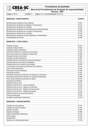 Procedimento da Qualidade
Manual de Procedimentos de Anotação de responsabilidade
Técnica - ART
Código: M-DRP-01 Revisão: 03 Página: 25 de 35 Desenvolvido por: Rafael Leal
MINERAÇÃO - BENEFICIAMENTO CÓDIGO
Beneficiamento de Minérios Outros Métodos F1437
Beneficiamento de Minérios por Britagem e Peneiramento F1431
Beneficiamento de Minérios por Flotação F1432
Beneficiamento de Minérios por Gravimetria e/ou Hidroclassificação F1433
Beneficiamento de Minérios por Lavagem e Peneiramento F1435
Beneficiamento de Minérios por Lavagem F1434
Beneficiamento de Minérios por Mét. Magnéticos ou Eletrostáticos F1436
Industrialização de Petróleo F1630
MINERAÇÃO – LAVRA E MINAS
Captação de Água F1421
Captação de Água Mineral F1422
Captação de Água Subterrânea F1420
Desmonte de Rocha com Explosivos a Céu Aberto F1451
Desmonte de Rocha com Explosivos Subterrânea F1450
Drenagem de Mina a Céu Aberto F1460
Drenagem de Mina Subterrânea F1461
Extração Mineral a Céu Aberto por Desmonte Hidráulico F1477
Extração Mineral a Céu Aberto por Dragagem F1478
Extração Mineral a Céu Aberto por Escavação F1479
Lavra de Mina a Céu Aberto por Desmonte com Explosivo F1470
Lavra de Mina Subterrânea F1474
Perfuração de Poços Petrolíferos F1480
Perfuração de Rocha F1481
Perfuração e Desmonte de Rochas com Explosivos a Céu Aberto F1483
Perfuração e Desmonte de Rochas com Explosivos Subterrânea F1482
Plano de Aproveitamento Econômico de Jazida F1514
Prospecção de Petróleo F1484
Relatório Anual de Lavra F1414
Relatório Anual de Lavra – Guia de Utilização F1515
Relatório Anual de Lavra – Regime de Concessão F1516
Relatório Anual de Lavra – Regime de Licenciamento F1517
Relatório Anual de Lavra – Registro de Extração F1518
Relatório Anual de Lavra para Água Mineral F1519
Túnel para Mineração F1475
Ventilação de Mineração Subterrânea. F1476
MINERAÇÃO – PESQUISA MINERAL
Cubagem de Jazida Mineral F1701
Cubagem de Jazida Petrolífera F1700
Depósito de Estéril F1803
Depósito de Rejeitos F1804
Galeria de Mineração Subterrânea F1703
Geocronologia F1704
Geoestatística F1705
Geofísica com Eletromagnetometria F1708
 
