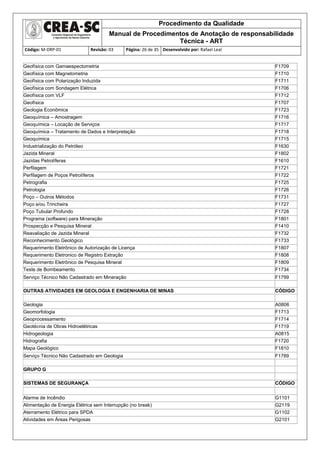 Procedimento da Qualidade
Manual de Procedimentos de Anotação de responsabilidade
Técnica - ART
Código: M-DRP-01 Revisão: 03 Página: 26 de 35 Desenvolvido por: Rafael Leal
Geofísica com Gamaespectometria F1709
Geofísica com Magnetometria F1710
Geofísica com Polarização Induzida F1711
Geofísica com Sondagem Elétrica F1706
Geofísica com VLF F1712
Geofísica F1707
Geologia Econômica F1723
Geoquímica – Amostragem F1716
Geoquímica – Locação de Serviços F1717
Geoquímica – Tratamento de Dados e Interpretação F1718
Geoquímica F1715
Industrialização do Petróleo F1630
Jazida Mineral F1802
Jazidas Petrolíferas F1610
Perfilagem F1721
Perfilagem de Poços Petrolíferos F1722
Petrografia F1725
Petrologia F1726
Poço – Outros Métodos F1731
Poço e/ou Trincheira F1727
Poço Tubular Profundo F1728
Programa (software) para Mineração F1801
Prospecção e Pesquisa Mineral F1410
Reavaliação de Jazida Mineral F1732
Reconhecimento Geológico F1733
Requerimento Eletrônico de Autorização de Licença F1807
Requerimento Eletronico de Registro Extração F1808
Requerimento Eletrônico de Pesquisa Mineral F1809
Teste de Bombeamento F1734
Serviço Técnico Não Cadastrado em Mineração F1799
OUTRAS ATIVIDADES EM GEOLOGIA E ENGENHARIA DE MINAS CÓDIGO
Geologia A0806
Geomorfologia F1713
Geoprocessamento F1714
Geotécnia de Obras Hidroelétricas F1719
Hidrogeologia A0815
Hidrografia F1720
Mapa Geológico F1810
Serviço Técnico Não Cadastrado em Geologia F1789
GRUPO G
SISTEMAS DE SEGURANÇA CÓDIGO
Alarme de Incêndio G1101
Alimentação de Energia Elétrica sem Interrupção (no break) G2119
Aterramento Elétrico para SPDA G1102
Atividades em Áreas Perigosas G2101
 