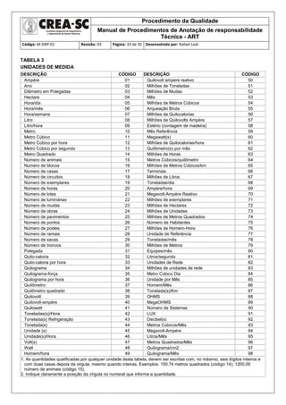 Procedimento da Qualidade
Manual de Procedimentos de Anotação de responsabilidade
Técnica - ART
Código: M-DRP-01 Revisão: 03 Página: 33 de 35 Desenvolvido por: Rafael Leal
TABELA 3
UNIDADES DE MEDIDA
DESCRIÇÃO CÓDIGO DESCRIÇÃO CÓDIGO
Ampère 01 Quilovolt ampère reativo 50
Ano 02 Milhões de Toneladas 51
Diâmetro em Polegadas 03 Milhões de Mudas 52
Hectare 04 Mês 53
Hora/dia 05 Milhões de Metros Cúbicos 54
Hora/mês 06 Arqueação Bruta 55
Hora/semana 07 Milhões de Quilocalorias 56
Litro 08 Milhões de Quilovolts Ampère 57
Litro/hora 09 Estério (contagem de madeira) 58
Metro 10 Mês Referência 59
Metro Cúbico 11 Megawatt(s) 60
Metro Cúbico por hora 12 Milhões de Quilocalorias/hora 61
Metro Cúbico por segundo 13 Quilômetro(s) por mês 62
Metro Quadrado 14 Milhões de Horas 63
Número de animais 15 Metros Cúbicos/quilômetro 64
Número de blocos 16 Milhões de Metros Cúbicos/km 65
Número de casas 17 Terminais 66
Número de circuitos 18 Milhões de Litros 67
Número de exemplares 19 Toneladas/dia 68
Número de horas 20 Ampère/hora 69
Número de lotes 21 Megavolt-Ampère Reativo 70
Número de luminárias 22 Milhões de exemplares 71
Número de mudas 23 Milhões de Hectares 72
Número de obras 24 Milhões de Unidades 73
Número de pavimentos 25 Milhões de Metros Quadrados 74
Número de pontos 26 Número de Habitantes 75
Número de postes 27 Milhões de Homem-Hora 76
Número de ramais 28 Unidade de Referência 77
Número de sacas 29 Toneladas/mês 78
Número de troncos 30 Milhões de Metros 79
Polegada 31 Equipes/mês 80
Quilo-caloria 32 Litros/segundo 81
Quilo-caloria por hora 33 Unidades de Rede 82
Quilograma 34 Milhões de unidades de rede 83
Quilograma-força 35 Metro Cúbico Dia 84
Quilograma por hora 36 Unidade por Mês 85
Quilômetro 37 Homem/Mês 86
Quilômetro quadrado 38 Tonelada(s)/Km 87
Quilovolt 39 OHMS 88
Quilovolt-ampére 40 MegaOHMS 89
Quilowatt 41 Número de Sistemas 90
Toneladas(s)/Hora 42 LUX 91
Tonelada(s) Refrigeração 43 Decibel(s) 92
Tonelada(s) 44 Metros Cúbicos/Mês 93
Unidade (s) 45 Megavolt-Ampére 94
Unidade(s)/Hora 46 Litros/Mês 95
Volt(s) 47 Metros Quadrados/Mês 96
Watt 48 Quilograma/cm2 97
Homem/hora 49 Quilograma/Mês 98
1. As quantidades qualificadas por qualquer unidade desta tabela, devem ser escritas com, no máximo, seis dígitos inteiros e
com duas casas depois da virgula, mesmo quando inteiras. Exemplos: 150,74 metros quadrados (código 14); 1200,00
número de animais (código 15).
2. Indique claramente a posição da vírgula no numeral que informa a quantidade.
 