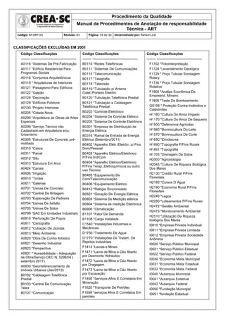 Procedimento da Qualidade
Manual de Procedimentos de Anotação de responsabilidade
Técnica - ART
Código: M-DRP-01 Revisão: 03 Página: 34 de 35 Desenvolvido por: Rafael Leal
CLASSIFICAÇÕES EXCLUÍDAS EM 2001
Código Classificações
-------- ----------------------------------------
A0116 *Sistemas De Pré-Fabricação
A0117 *Edifício Residencial Para
Programas Sociais
A0118 *Conjuntos Arquitetônicos
A0119 * Arquiteturas de Interiores
A0121 *Paisagismo Para Edifícios
A0122 *Galpão
A0128 *Decoração
A0129 *Edifícios Públicos
A0130 *Projeto Interiores
A0205 *Cidade Nova
A0290 *Arquitetura de Obras de Artes
Especiais
A0299 *Serviço Técnico não
Cadastrado em Arquitetura e/ou
Urbanismo
A0305 *Estruturas De Concreto pré-
moldado
A0310 *Casca
A0311 *Painel
A0312 *Silo
A0313 *Estrutura Em Arco
A0424 *Canais
A0606 *Irrigação
A0610 *Túneis
A0611 *Galerias
A0701 *Usinas De Concreto
A0702 *Central De Britagem
A0703 *Exploração De Pedreira
A0704 *Usinas De Asfalto
A0705 *Usinas De Solos
A0799 *SAC Em Unidades Industriais
A0810 *Perfuração De Poços
A0811 *Cartografia
A0812 *Cubação De Jazidas
A0813 *Meio Ambiente
A0820 *Obra De Cunho Artístico
A0821 *Desenho Industrial
A0823 *Perspectiva
A0831 * Acessibilidade - Adequação
de Obra/Serviço DEC N. 5296/04 (
setembro 2011).
A0830 *Georreferenciamento de
Imóveis Urbanos (Jan/2013)
B0102 *Cableagem Telefônica
Predial
B0103 *Central De Comunicação
Telex
B0107 *Comunicação
Código Classificações
-------- ----------------------------------------
B0110 *Redes Telefônicas
B0111 *Sistemas De Comunicações
B0115 *Telecomunicação
B0117 *Telegrafia
B0118 *Televisão
B0119 *Tubulação p/ Antena
Colet./Porteiro Eletrôn.
B0120 *Tubulação Telefônica Predial
B0121 *Tubulação e Cableagem
Telefônica Predial
B0202 *Controle Eletrônico
B0204 *Sistema De Controle Elétrico
B0205 *Sistema De Controle Eletrônico
B0301 *Empresa de Distribuição de
Energia Elétrica
B0316 *Ramal de Entrada de Energia
Elétrica (Setembro/2011)
B0402 *Aparelho Elétr./Eletrôn. p/ Fins
Dom/Pessoal
B0403 *Aparelho Elétrico/Eletrônico
P/Fins Ind/Com
B0404 *Aparelho Elétrico/Eletrônico
P/Fins Terap.,Eletroquímicos ou outro
uso Técnico
B0405 *Equipamento De
Com/Telecomunicação
B0406 *Equipamento Elétrico
B0412 *Relógio Sincronizado
B0501 *Geração De Energia Elétrica
B0803 *Sistema De Medição elétrica
B0804 *Sistema de medição Eletrônica
B0906 *Climatização
B1107 *Fator De Demanda
B1108 *Carga Instalada
C1540 *Instalações Industriais e
Mecânicas
D1750 *Tratamento De Agua
D1770 *Instalações De Tratam. De
Rejeitos Industriais
F1413 *Lavras e Minas
F1471 *Lavra de Mina a Céu Aberto
por Desmonte Hidráulico
F1472 *Lavra de Mina a Céu Aberto
por Dragagem
F1473 *Lavra de Mina a Céu Aberto
por Escavação
F1490 *Serviços Afins E Correlatos Em
Mineração
F1620 *Transporte De Petróleo
F1699 *serviços Afins E Correlatos Em
petróleo
Código Classificações
-------- ----------------------------------------
F1702 *Fotointerpretação
F1724 *Levantamento Geológico
F1729 * Poço Tubular Sondagem
Rotary
F1730 * Poço Tubular Sondagem
Rotativa
F1805 *Analise Econômica De
Empreend. Mineiro
F1806 *Teste De Bombeamento
G0106 * Proteção Contra Incêndios e
Catástrofes
H1160 *Cultura Do Arroz Irrigado
H1170 *Cultura Do Arroz De Sequeiro
H1500 *Defensivos Agrícolas
H1560 *Bovinocultura Do Leite
H1570 *Bovinocultura De Corte
H1650 *Zimotecnia
H1690 *Topografia P/Fins Rurais
H1691 *Topografia
H1705 *Drenagem De Solos
H2000 *Agrostologia
H2045 *Cultura De Riqueza Biológica
Dos Mares
H2130 *Credito Rural P/Fins
Florestais
H2160 *Cursos D`Água
H2190 *Economia Rural P/Fins
Florestais
H2240 *Lagos
H2250 *Loteamentos P/Fins Rurais
H2472 *Gestão Ambiental
H2473 *Monitoramento Ambiental
H2510 *Utilização Da Riqueza
biológica Dos Mares
I0010 *Empresa Privada Individual
I0011 *Empresa Privada Limitada
I0012 *Empresa Privada Sociedade
Anônima
I0020 *Serviço Público Municipal
I0021 *Serviço Público Estadual
I0022 *Serviço Público Federal
I0030 *Economia Mista Municipal
I0031 *Economia Mista Estadual
I0032 *Economia Mista Federal
I0040 *Autarquia Municipal
I0041 *Autarquia Estadual
I0042 *Autarquia Federal
I0050 *Fundação Municipal
I0051 *fundação Estadual
 