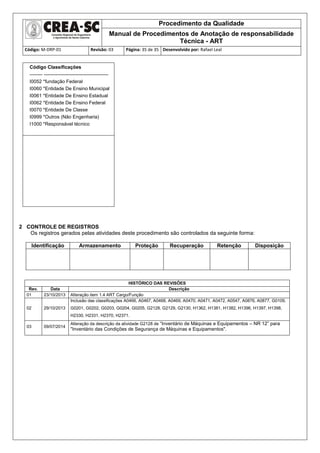 Procedimento da Qualidade
Manual de Procedimentos de Anotação de responsabilidade
Técnica - ART
Código: M-DRP-01 Revisão: 03 Página: 35 de 35 Desenvolvido por: Rafael Leal
Código Classificações
-------- ----------------------------------------
I0052 *fundação Federal
I0060 *Entidade De Ensino Municipal
I0061 *Entidade De Ensino Estadual
I0062 *Entidade De Ensino Federal
I0070 *Entidade De Classe
I0999 *Outros (Não Engenharia)
I1000 *Responsável técnico
2 CONTROLE DE REGISTROS
Os registros gerados pelas atividades deste procedimento são controlados da seguinte forma:
Identificação Armazenamento Proteção Recuperação Retenção Disposição
HISTÓRICO DAS REVISÕES
Rev. Data Descrição
01 23/10/2013 Alteração item 1.4 ART Cargo/Função
02 29/10/2013
Inclusão das classificações A0466, A0467, A0468, A0469, A0470, A0471, A0472, A0547, A0876, A0877, G0109,
G0201, G0202, G0203, G0204, G0205, G2128, G2129, G2130, H1362, H1381, H1382, H1396, H1397, H1398,
H2330, H2331, H2370, H2371.
03 09/07/2014
Alteração da descrição da atividade G2128 de “Inventário de Máquinas e Equipamentos – NR 12” para
"Inventário das Condições de Segurança de Máquinas e Equipamentos".
 