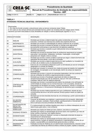 Procedimento da Qualidade
Manual de Procedimentos de Anotação de responsabilidade
Técnica - ART
Código: M-DRP-01 Revisão: 03 Página: 8 de 35 Desenvolvido por: Rafael Leal
TABELA 1
ATIVIDADES TÉCNICAS (OBJETOS) - ENTENDIMENTO
Observações:
1 - Em caso de dúvida consulte o entendimento sobre os termos constantes desta Tabela.
2 - Em cada um dos campos (linhas) para atividade técnica, podem ser anotados até dois códigos desta Tabela,
indicando que foram executadas as duas atividades em relação a mesma classificação (significa “e” ou +).
CÓDIGO ATIVIDADE DESCRIÇÃO
45 ANÁLISE
Atividade que envolve a determinação das partes constituintes de um todo,
buscando, conhecer sua natureza e/ou avaliar seus aspectos técnicos.
86 ANTEPROJETO Atividade que envolve a materialização do esboço preliminar de um projeto.
17 ARBITRAMENTO
Atividade que envolve a tomada de decisão ou posição entre alternativas
tecnicamente controversas ou que decorrem de aspectos subjetivos.
06 ASSESSORIA
Atividade que envolve o subsídio a quem efetivamente toma as decisões finais
relativos à obra/serviço.
04 ASSISTÊNCIA
Atividade que envolve as decisões finais do profissional responsável por projetos,
execuções, manutenções, instalações, condução, implantação, conservação,
pesquisas com relação à obra ou serviço.
09 AUDITORIA
Atividade que envolve o exame analítico e pericial que segue o desenvolvimento das
operações técnicas desde o início até a conclusão.
16 AVALIAÇÃO
Atividade que envolve a determinação técnica do valor qualitativo ou monetário de
um bem, de um direito ou de um empreendimento.
00 CARGO/FUNÇÃO
Exercício de uma atividade profissional a partir ou formalizada por ato de nomeação,
designação ou contrato de trabalho.
08 CONDUÇÃO
Atividade que consiste no comando e/ou chefia de equipe de trabalho de instalação,
de montagem, de operação ou de manutenção, dentro do campo da respectiva
especialização.
21 CONSERVAÇÃO
Atividade que envolve o conjunto de operações destinadas a dar aos usuários da
obra as condições de conforto e segurança prevista no projeto.
90 CONTROLE
Atividade que envolve a fiscalização organizada de todas as etapas da
obra/serviço/produção que vão se realizando, seja por meio das conferências
imediatas, seja por meio de registros especiais.
52
CONTROLE DE
QUALIDADE
Atividade que envolve o acompanhamento efetivo da produção e da verificação da
conformidade do produto com as normas técnicas e com os projetos, através da
interpretação de resultados de ensaios, quando necessários, visando a correção de
eventuais desvios e o fornecimento à fiscalização de elementos para a aceitação ou
rejeição.
07 CONSULTORIA
Atividade que envolve matéria específica em que o profissional, através de seus
conhecimentos técnicos e de forma eventual, fornece parecer restrito ao objeto da
consulta.
03 COORDENAÇÃO
Atividade que envolve decisões técnicas de uma obra/serviço, porém subordinadas a
uma direção.
70
DA GESTÃO
AMBIENTAL
Conjunto de atividades que englobam o gerenciamento da concepção, elaboração,
projeto, execução, avaliação, implementação, aperfeiçoamento e manutenção de
bens e serviços e de seus processos de obtenção.
73
DA MITIGAÇÃO DE
IMPACTOS
AMBIENTAIS
É a implementação de medidas traçadas para reduzir os efeitos indesejáveis de uma
determinada ação sobre o meio ambiente.
22 DEMOLIÇÃO Atividade que implica em deitar por terra, destruir, uma obra ou construção.
60 DESENHO TÉCNICO
Atividade que implica na apresentação de formas sobre uma superfície, por meio de
linhas, pontos e manchas, com objetivo técnico.
33 DESMONTAGEM
Atividade que implica em desfazer o arranjo ou disposição ordenada de peças ou
mecanismos em obras/serviços.
62 DETALHAMENTO
Atividade que implica na representação de formas sobre uma superfície,
desenvolvendo o projeto de detalhes necessários à materialização de partes de um
projeto, o qual já definiu as características gerais da obra ou serviço.
74
DIAGNOSTICO
AMBIENTAL
Avaliação da área de influência de um determinado empreendimento, devendo conter
a descrição dos fatores de influência direta e indireta do projeto, sujeitas a impactos
 
