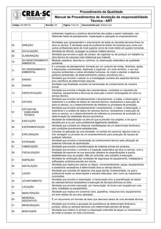 Procedimento da Qualidade
Manual de Procedimentos de Anotação de responsabilidade
Técnica - ART
Código: M-DRP-01 Revisão: 03 Página: 9 de 35 Desenvolvido por: Rafael Leal
ambientais negativos e positivos decorrentes das ações a serem realizadas, nas
diferentes fases de planejamento, implantação e operação do empreendimento.
02 DIREÇÃO
Atividades que compreendem o acionamento de todas as decisões técnicas finais na
obra ou serviço. É atividade usual de profissional diretor da empresa que conta com
outros profissionais tanto de nível superior como de nível médio em quadro funcional.
48 DIVULGAÇÃO Atividade de difundir, propagar ou publicar matéria técnica.
92 ELABORAÇÃO
Atividade que envolve a ação de compor, de organizar ou de produzir um trabalho ou
obra técnica de natureza mais intelectual que material.
72
DO MONITORAMENTO
AMBIENTAL
Medição repetitiva, descrita ou contínua, ou observação sistemática da qualidade
ambiental.
71
DO ORDENAMENTO
AMBIENTAL
É o processo de planejamento, formado por um conjunto de metas, diretrizes, ações
e disposições coordenadas, destinado a organizar, em certo território, o uso dos
recursos ambientais e outras atividades humanas, de modo a atender a objetivos
políticos (ambientais, de desenvolvimento urbano, econômico etc.).
47 ENSAIO
Atividade que envolve o estudo ou a investigação sumária dos aspectos técnicos
e/ou científicos de determinado assunto.
42 ENSINO
Atividade cuja finalidade consiste na transmissão de conhecimento de maneira
formal.
13 ESPECIFICAÇÃO
Atividade que envolve a fixação das características, condições ou requisitos de
materiais, equipamentos e técnicas de execução a serem empregadas em obra ou
serviço técnico.
10 ESTUDO
Atividade que envolve simultaneamente o levantamento, a coleta, a observação, o
tratamento e a análise de dados de natureza técnica, necessários a execução da
obra ou serviço, ou o desenvolvimento de métodos ou processos de produção.
91
ESTUDO DE
VIABILIDADE
TÉCNICA
Atividade que envolve simultaneamente o levantamento, a coleta, a observação, o
tratamento e a análise de dados de natureza técnica, necessários a execução da
obra ou serviço, ou o desenvolvimento de métodos ou processos de produção e a
determinação da viabilidade técnico-econômica.
53 EXECUÇÃO
Atividade de materialização na obra do que é previsto nos projetos, e do que é
decidido por si ou por outro profissional legalmente habilitado.
46 EXPERIMENTAÇÃO
Atividade que consiste em observar manifestações de um determinado fenômeno,
sob condições previamente estabelecidas.
31 EXPLORAÇÃO
Consiste na aplicação de uma atividade, no sentido de examinar alguma coisa ou
tirar vantagem ou proveito de um empreendimento para produção de riqueza de
qualquer natureza.
44 EXTENSÃO
Atividade que envolve a transmissão de conhecimento técnico pela utilização de
sistemas informais de aprendizado.
81 FABRICAÇÃO Atividade que envolve a transformação de matérias primas em produtos.
59 FISCALIZAÇÃO
Atividade que envolve o controle e a inspeção sistemática da obra ou serviço, com a
finalidade de examinar se sua execução obedece às especificações e prazos
estabelecidos e/ou ao projeto. Não se confunde, nem substitui a execução.
61 INSPEÇÃO
Atividade de verificação das condições de segurança do equipamento, instalações e
edificações conforme previsto em norma.
54 INSTALAÇÃO
Atividade que implica em colocar ou dispor, convenientemente, peças, equipamentos
e acessórios necessários à determinada obra ou serviço técnico.
24 LAUDO
Atividade que consiste em elaborar uma peça escrita, fundamentada, na qual o
profissional expõe as observações e estudos efetuados, bem como as respectivas
conclusões.
23 LEVANTAMENTO
Atividade que envolve a observação, a mensuração e/ou a quantificação de dados
de natureza técnica necessários à execução de serviços técnicos ou obra.
27 LOCAÇÃO
Atividade que envolve marcação, por mensuração, do local a ser ocupado por uma
obra, instalação ou equipamento.
58 MANUTENÇÃO
Atividade que implica em conservar obra, aparelhos, máquinas e/ou equipamentos
em bom estado de uso e/ou operação.
93
MEMORIAL
DESCRITIVO
É um documento em formato de texto que descreve dados de uma atividade técnica.
51 MENSURAÇÃO
Atividade que envolve a apuração de quantitativos de determinado fenômeno,
produto, obras ou serviços técnicos num determinado período de tempo.
55 MONTAGEM
Atividade que implica no arranjo ou disposição ordenada de peças ou mecanismos
de modo a compor um todo a funcionar.
 