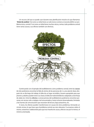 51
Un recurso útil que se puede usar durante esta planificación inicial es lo que llamamos
“Árbol de análisis”. Así como un árbol tiene un solo tronco central, se necesita definir un pro-
blema único, central. Y así como un árbol tiene muchas raíces y ramas, todo problema central
tiene varias causas y sus efectos también son diversos.
Continuando con el ejemplo del analfabetismo como problema central, entre las causas
de éste podríamos encontrar la falta de ánimo de las personas de ir a una sala de clases des-
pués de un día largo de trabajo, la falta de un lugar accesible y horario apropiado para que
jóvenes y adultos puedan tener sus clases, la falta de material didáctico adaptado a esta franja
de edad, etc. Entre los efectos o consecuencias del analfabetismo podríamos encontrar per-
sonas con acceso solo a trabajos mal remunerados y hasta inclusive desempleadas, limitadas
a las fuentes de comunicación que necesitan de lectura, baja autoestima, etc.
A veces, los efectos pueden transformarse en causas de otros problemas, formando un
círculo vicioso, lo que hace que el problema central sea más relevante. Si actuamos sobre el
mismo, estaremos colaborando para que esa maraña de causa y efectos sea por lo menos, el
mínimo amenizada.
 