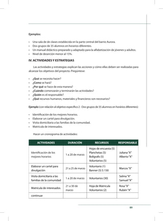 89
Ejemplos:
•	 Una sala de de clases establecida en la parte central del barrio Aurora.
•	 Dos grupos de 35 alumnos en horarios diferentes.
•	 Un manual didáctico preparado y adaptado para la alfabetización de jóvenes y adultos.
•	 Nivel de deserción menor al 15%.
IV. ACTIVIDADES Y ESTRATEGIAS
Las actividades y estrategias explican las acciones y cómo ellas deben ser realizadas para
alcanzar los objetivos del proyecto. Pregúntese:
•	 ¿Qué se necesita hacer?
•	 ¿Como se hará?
•	 ¿Por qué se hace de esta manera?
•	 ¿Cuándo comenzarán y terminarán las actividades?
•	 ¿Quién es el responsable?
•	 ¿Qué recursos humanos, materiales y financieros son necesarios?
Ejemplo (con relación al objetivo específico 2 - Dos grupos de 35 alumnos en horários diferentes):
•	 Identificación de los mejores horarios.
•	 Elaborar un cartel para divulgación.
•	 Visita domiciliaria a las familias de la comunidad.
•	 Matrícula de interesados.
Hacer un cronograma de actividades:
ACTIVIDADES DURACIÓN RECURSOS RESPONSABLE
Identificación de los
mejores horarios
1 a 20 de marzo
Hojas de encuesta (5)
Planchetas (5)
Bolígrafo (5)
Voluntarios (5)
Juliana“X”
Alberto“X”
Elaborar un cartel para
divulgación
21 a 25 de marzo
Voluntario (1)
Banner (5) $ 150
Marcos“X”
Visita domiciliaria a las
familias de la comunidad
1 a 20 de marzo Voluntarios (30)
Selma“X”
Samuel“X”
Matrícula de interesados
21 a 30 de
marzo
Hoja de Matrícula
Voluntarios (2)
Rosa“X”
Rubén“X”
continuar
 